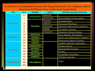 La història de la humanitat ha estat molt llarga encara que si la comparem amb la
              trajectòria del Planeta Terra resulta quasi insignificant
      ERA         m. a       PERIODO           EPOCA            TIPOS DE VIDA QUE APARECEN
                   0,01                    HOLOCEN0
                          CUATERNARIO
                    2                      PLEISTOCENO      Homo Habilis, erectus, sapiens
                    7                      PLIOCENO         Australopitecus
   CENOZOICA       26                      MIOCENO          Proconsul, Pliopitecus
                   38       TERCIARIO      OLIGOCENO        Elefantes y Rinocerontes primitivos
                   54                      EOCENO           Cocodrilos, Tortugas
                   65                      PALEOCENO        Mamíferos, Monos, Gibones
                   136     CRETACICO                      Peces, Reptiles , Dinosaurios
   MESOZOICA     195      JURASICO                        Flores, Aves, Dinosaurios, Coníferas
             Desde que aparecen nuestros primeros antepasados hasta la historia
                   225      TRIASICO
                              (primeros   documenros escritos):
                                                            Dinosaurios, Moscas, Termitas
                   280      PERMICO                         Anfibios, Helechos, Ammonites
                   345    CARBONIFERO                       Plantas, Insectos
                   395      DEVONICO                        Braquiópodos, Escualos
   PALEOZOICA
                   440      SILURICO                        Corales
                   500     ORDOVICICO                       Graptolites, Crinoideos
                   570      CAMBRICO                        Trilobites, Esponjas
                   800
                                                            Algas
  ARQUEOZOICA     1600    PRECAMBRICO
                  2500
 