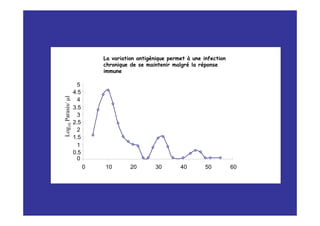 La variation antigénique permet à une infection
                              chronique de se maintenir malgré la réponse
                              immune

                      5
                    4.5
Log10 Parasis/ µl




                      4
                    3.5
                      3
                    2.5
                      2
                    1.5
                      1
                    0.5
                      0
                          0   10        20       30        40        50         60
 