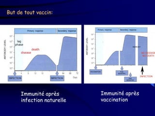 But de tout vaccin:




     Immunité après        Immunité après
     infection naturelle   vaccination
 