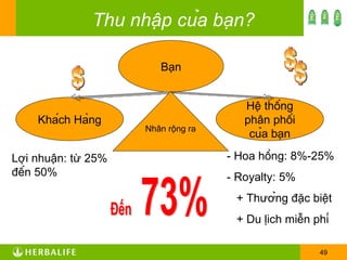 Nhân rộng ra Thu nhập của bạn? Hệ thống phân phối của bạn Bạn Khách Hàng - Hoa hồng: 8%-25% - Royalty: 5% + Thưởng đặc biệt + Du lịch miễn phí Lợi nhuận: từ 25% đến 50% 
