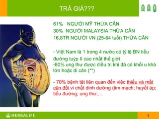 TRẢ GIÁ??? 61%  NGƯỜI MỸ THỪA CÂN 30%  NGƯỜI MALAYSIA THỪA CÂN 16,8TR NGƯỜI VN (25-64 tuổi) THỪA CÂN Việt Nam là 1 trong 4 nước có tỷ lệ BN tiểu đường tuýp II cao nhất thế giới 80% ung thư được điều trị khi đã có khối u khá lớn hoặc di căn (**) -  70% bệnh tật liên quan đến việc  thiếu và mất cân đối  vi chất dinh   dưỡng (tim mạch; huyết áp; tiểu đường; ung thư;…  