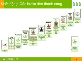 Khởi động: Các bước đến thành công Nhóm Thế giới 1) 10,000 PPV-1 tháng 2) 500  R/O-1 tháng 3) 2,500 VP-4 tháng 50% R/O Nhóm GET 1,000 R/O in 3 tháng 50% R/O 2% PB Giám sát viên 1) 4,000 PPV-1 tháng 2) 2,500 VP-2 tháng 3) 5,000 PPV-12 tháng 50% R/O Nhà Kiến tạo thành công 1,000 PPV  đặt hàng @ 42% 42%cho đến Cuối tháng Tư vấn viên cao cấp 500+ VP - 35 %   2,000+ VP  - 42 % Nhóm Triệu Phú 4,000 R/O in 3 tháng 50% R/O 4% PB Nhóm Chủ tịch 10,000 R/O in 3 tháng 50% R/O 6%-7% PB CLB Chủ Tịch 5 Kim cương 50% R/O 6%-7% PB 10 Kim cương 50% R/O 6%-7% PB IBP 25% Người bán hàng đạt chuẩn 2,500 PPV trong 1-3 tháng 42% Hoa Hồng Đạt chuẩn Chiết khấu Thành tích lãnh đạo Vị trí 