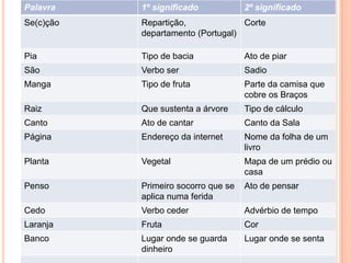 Palavra    1º significado            2º significado
Se(c)ção   Repartição,             Corte
           departamento (Portugal)

Pia        Tipo de bacia             Ato de piar
São        Verbo ser                 Sadio
Manga      Tipo de fruta             Parte da camisa que
                                     cobre os Braços
Raiz       Que sustenta a árvore     Tipo de cálculo
Canto      Ato de cantar             Canto da Sala
Página     Endereço da internet      Nome da folha de um
                                     livro
Planta     Vegetal                   Mapa de um prédio ou
                                     casa
Penso      Primeiro socorro que se   Ato de pensar
           aplica numa ferida
Cedo       Verbo ceder               Advérbio de tempo
Laranja    Fruta                     Cor
Banco      Lugar onde se guarda      Lugar onde se senta
           dinheiro
 