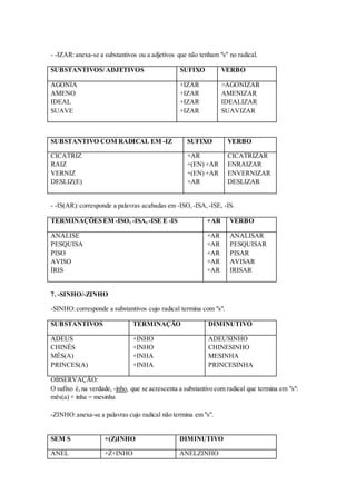 - -IZAR: anexa-se a substantivos ou a adjetivos que não tenham "s" no radical. 
SUBSTANTIVOS/ ADJETIVOS SUFIXO VERBO 
AGONIA 
AMENO 
IDEAL 
SUAVE 
+IZAR 
+IZAR 
+IZAR 
+IZAR 
>AGONIZAR 
AMENIZAR 
IDEALIZAR 
SUAVIZAR 
SUBSTANTIVO COM RADICAL EM -IZ SUFIXO VERBO 
CICATRIZ 
RAIZ 
VERNIZ 
DESLIZ(E) 
+AR 
+(EN) +AR 
+(EN) +AR 
+AR 
CICATRIZAR 
ENRAIZAR 
ENVERNIZAR 
DESLIZAR 
- -IS(AR): corresponde a palavras acabadas em -ISO, -ISA, -ISE, -IS. 
TERMINAÇÕES EM -ISO, -ISA, -ISE E -IS +AR VERBO 
ANÁLISE 
PESQUISA 
PISO 
AVISO 
ÍRIS 
+AR 
+AR 
+AR 
+AR 
+AR 
ANALISAR 
PESQUISAR 
PISAR 
AVISAR 
IRISAR 
7. -SINHO/-ZINHO 
-SINHO: corresponde a substantivos cujo radical termina com "s". 
SUBSTANTIVOS TERMINAÇÃO DIMINUTIVO 
ADEUS 
CHINÊS 
MÊS(A) 
PRINCES(A) 
+INHO 
+INHO 
+INHA 
+INHA 
ADEUSINHO 
CHINESINHO 
MESINHA 
PRINCESINHA 
OBSERVAÇÃO: 
O sufixo é, na verdade, -inho, que se acrescenta a substantivo com radical que termina em "s": 
mês(a) + inha = mesinha 
-ZINHO: anexa-se a palavras cujo radical não termina em "s". 
SEM S +(Z)INHO DIMINUTIVO 
ANEL +Z+INHO ANELZINHO 
 