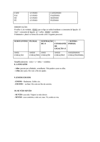 CAFÉ 
PAI 
SÓ 
PÉ 
+Z+INHO 
+Z+INHO 
+Z+INHO 
+Z+INHO 
CAFEZINHO 
PAIZINHO 
SOZINHO 
PEZINHO 
OBSERVAÇÃO: 
O sufixo é, na verdade, -INHO, que se liga ao radical mediante a consoante de ligação -Z: 
Anel + consoante de ligação -Z + sufixo -INHO = anelzinho. 
O diminutivo plural se forma de acordo com o seguinte processo: 
SUBSTANTIVO PLURAL SUBTRAÇÃO 
DE -S 
+ 
CONSOANTE 
DE 
LIGAÇÃO -Z 
+ SUFIXO - 
INHO(S) 
ANEL 
CORAÇÃO 
ANÉIS 
CORAÇÕES 
ANEI 
CORAÇÕE 
ANEIZ 
CORAÇÕEZ 
ANEIZINHOS 
CORAÇÕEZINHOs 
Simplificadamente: rei(s) + z + inhos = reizinhos 
8. A FIM/AFIM 
- Afim: parente por afinidade; semelhante. Não podem casar os afins. 
- A fim (de): para. Ele veio a fim de ajudar. 
9. ENFIM/ EM FIM 
- ENFIM = finalmente. Enfim sós. 
- EM FIM = no final. Ele está em fim de carreira. 
10. SE NÃO/ SENÃO 
- SE NÃO: caso não. Viajarei se não chover. 
- SENÃO : caso contrário; a não ser; mas. Vá, senão eu vou. 
