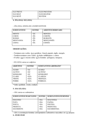 ELE PREVÊ 
ELE RELÊ 
ELE REVÊ 
ELES PREVÊEM 
ELES RELÊEM 
REVÊEM 
4. -ÊS (-ESA)/ -EZ (-EZA) 
- -ÊS (-ESA): ANEXA-SE A SUBSTANTIVOS 
SUBSTANTIVO SUFIXO ADJETIVO DERIVADO 
MONTE 
CORTE 
BURGO 
MONTANHA 
CHINA 
+ÊS 
+ÊS 
+ÊS 
+ÊS 
+ÊS 
MONTÊS 
CORTÊS 
BURGUÊS 
MONTANHÊS 
CHINÊS 
OBSERVAÇÕES: 
- Terminam com o sufixo -ês os gentílicos: francês, japonês, inglês, marquês. 
- Também terminam com o sufixo -ês títulos nobiliárquicos e outros. 
- O sufixo -esa é o mesmo sufixo -ês no feminino: portuguesa, marquesa. 
- EZ (-EZA): anexa-se a adjetivos 
ADJETIVO SUFIXO SUBSTANTIVO ABSTRATO* 
ÁCIDO 
ALTIVO 
HONRADO 
CLARO 
TRISTE 
POBRE 
+EZ 
+EZ 
+EZ 
+EZA 
+EZA 
+EZA 
ACIDEZ 
ALTIVEZ 
HONRADEZ 
CLAREZA 
TRISTEZA 
POBREZA 
* Indica qualidade, estado, condição. 
5. -ISA/-IZ (-IZA) 
- -ISA: anexa-se a substantivos 
SUBSTANTIVO MASCULINO SUFIXO SUBSTANTIVO FEMININO 
DIÁCONO 
PAPA 
POETA 
PROFETA 
SACERDOTE 
+ISA 
+ISA 
+ISA 
+ISA 
+ISA 
DIACONISA 
PAPISA 
POETISA 
PROFETISA 
SACERDOTISA 
- -IZA: é a terminação feminina correspondente a substantivos masculinos em -iz: juiz/juíza 
6. -IZAR/-ISAR 
 