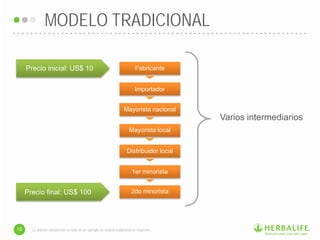 Lo anterior únicamente se trata de un ejemplo de modelo tradicional de negocios.
MODELO TRADICIONAL
15
Varios intermediarios
Importador
Mayorista nacional
Mayorista local
Distribuidor local
1er minorista
Fabricante
Precio inicial: US$ 10
2do minorista
Precio final: US$ 100
 