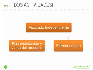 Asociado Independiente
Recomendación y
venta del producto
Formar equipo
¡DOS ACTIVIDADES!
17
 