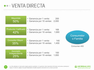 Las cifras utilizadas no representan ninguna ganancia automática. Las ganancias reales dependerán del tiempo y del esfuerzo dedicado al
negocio. El éxito de cualquier Asociado Independiente Herbalife depende estrictamente de su esfuerzo personal.
VENTA DIRECTA
24
Consumen 400
Consumidor
o Familia
• Ganancia por 1 venta: 200
• Ganancia por 10 ventas: 2,000
Mayorista
50%
• Ganancia por 1 venta: 168
• Ganancia por 10 ventas: 1,680
Productor Calificado
42%
Consultor Mayor
35%
• Ganancia por 1 venta: 140
• Ganancia por 10 ventas: 1,400
• Ganancia por 1 venta: 100
• Ganancia por 10 ventas: 1,000
Asociado
Independiente
25%
 