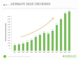 Fuente: Herbalife.com. Sección Relaciones con inversionistas.
¡HERBALIFE SIGUE CRECIENDO!
6
 