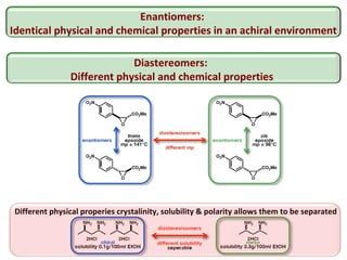 Enantiomers:
Identical physical and chemical properties in an achiral environment
Diastereomers:
Different physical and chemical properties
Different physical properies crystalinity, solubility & polarity allows them to be separated
 