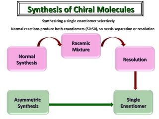 Synthesis of Chiral MoleculesSynthesis of Chiral Molecules
Synthesizing a single enantiomer selectively
Normal reactions produce both enantiomers (50:50), so needs separation or resolution
ResolutionResolution
AsymmetricAsymmetric
SynthesisSynthesis
SingleSingle
EnantiomerEnantiomer
NormalNormal
SynthesisSynthesis
RacemicRacemic
MixtureMixture
 