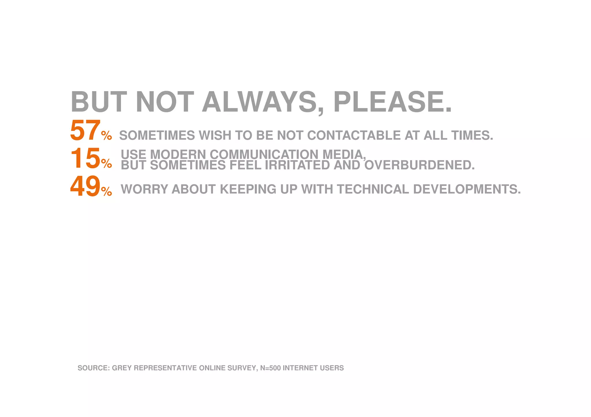 BUT NOT ALWAYS, PLEASE.
57% SOMETIMES WISH TO BE NOT CONTACTABLE AT ALL TIMES.
15%
49%
SOURCE: GREY REPRESENTATIVE ONLINE SURVEY, N=500 INTERNET USERS
USE MODERN COMMUNICATION MEDIA,
BUT SOMETIMES FEEL IRRITATED AND OVERBURDENED.
WORRY ABOUT KEEPING UP WITH TECHNICAL DEVELOPMENTS.
 