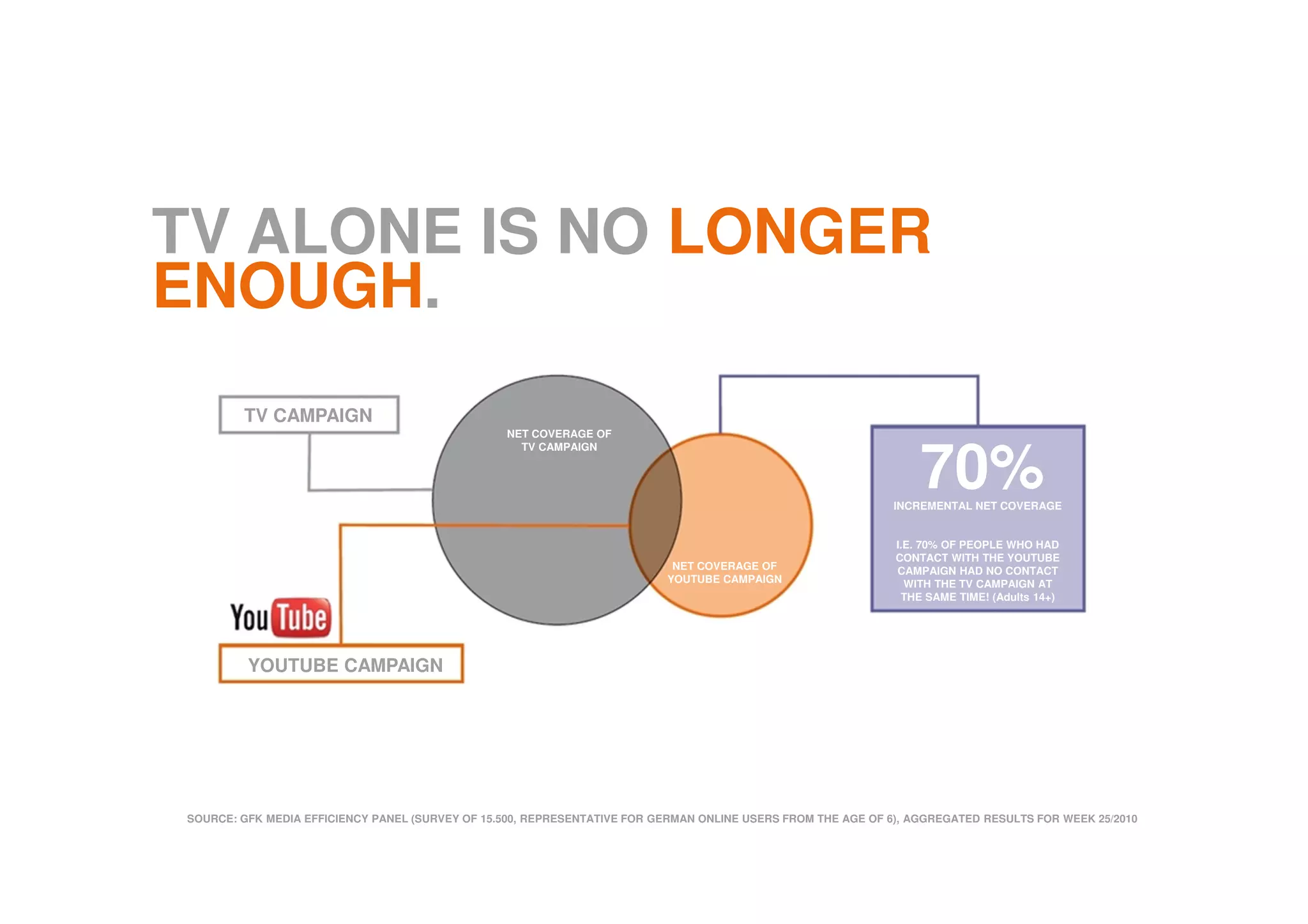 TV ALONE IS NO LONGER
ENOUGH.
SOURCE: GFK MEDIA EFFICIENCY PANEL (SURVEY OF 15.500, REPRESENTATIVE FOR GERMAN ONLINE USERS FROM THE AGE OF 6), AGGREGATED RESULTS FOR WEEK 25/2010
TV CAMPAIGN
YOUTUBE CAMPAIGN
NET COVERAGE OF
TV CAMPAIGN
NET COVERAGE OF
YOUTUBE CAMPAIGN
70%INCREMENTAL NET COVERAGE
I.E. 70% OF PEOPLE WHO HAD
CONTACT WITH THE YOUTUBE
CAMPAIGN HAD NO CONTACT
WITH THE TV CAMPAIGN AT
THE SAME TIME! (Adults 14+)
 