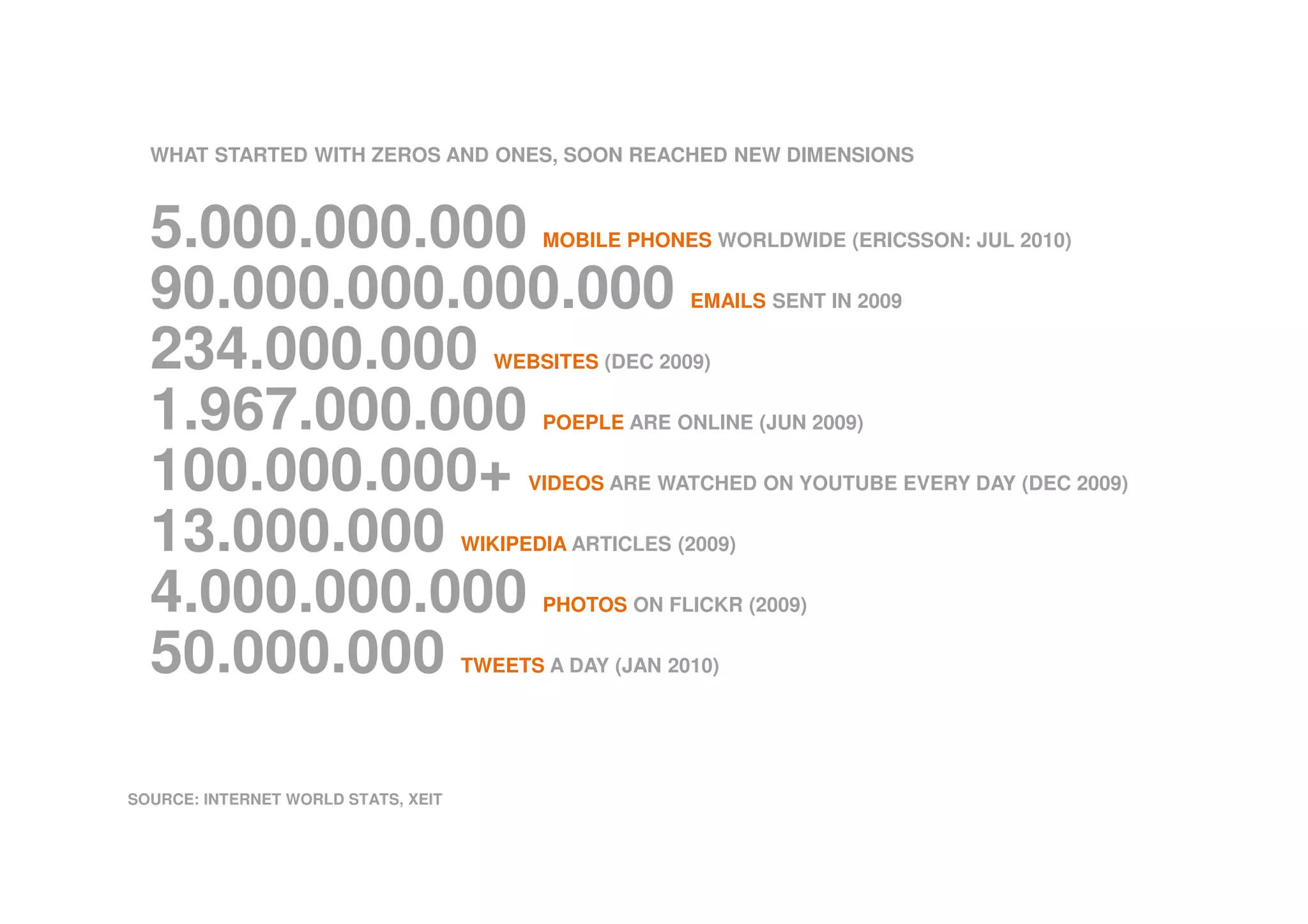 WHAT STARTED WITH ZEROS AND ONES, SOON REACHED NEW DIMENSIONS
5.000.000.000 MOBILE PHONES WORLDWIDE (ERICSSON: JUL 2010)
90.000.000.000.000 EMAILS SENT IN 2009
234.000.000 WEBSITES (DEC 2009)
1.967.000.000 POEPLE ARE ONLINE (JUN 2009)
100.000.000+ VIDEOS ARE WATCHED ON YOUTUBE EVERY DAY (DEC 2009)
13.000.000 WIKIPEDIA ARTICLES (2009)
4.000.000.000 PHOTOS ON FLICKR (2009)
50.000.000 TWEETS A DAY (JAN 2010)
SOURCE: INTERNET WORLD STATS, XEIT
 