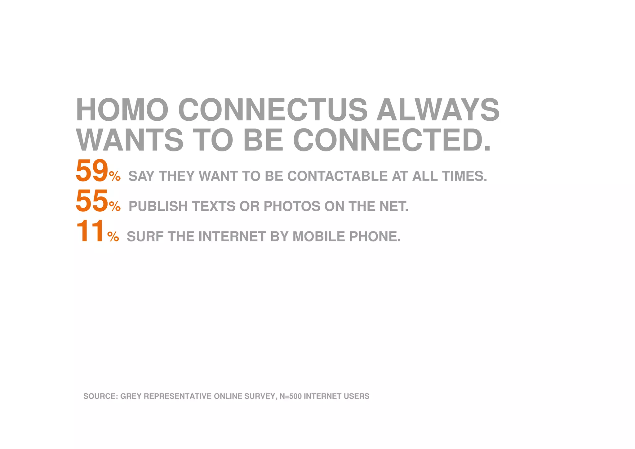 HOMO CONNECTUS ALWAYS
WANTS TO BE CONNECTED.
59% SAY THEY WANT TO BE CONTACTABLE AT ALL TIMES.
55% PUBLISH TEXTS OR PHOTOS ON THE NET.
11% SURF THE INTERNET BY MOBILE PHONE.
SOURCE: GREY REPRESENTATIVE ONLINE SURVEY, N=500 INTERNET USERS
 