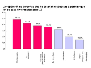 48.4% 42.1% 38.3% 36.2% 31.8% 20.1% 15.0% 0% 10% 20% 30% 40% 50% 60% Homosexuales Un extranjero Con ideas políticas distintas a las suyas De otra religión De otra raza Un indígena Personas con alguna discapacidad ¿Proporción de personas que no estarían dispuestas a permitir que en su casa vivieran  personas...? 