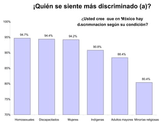 ¿Usted cree  que en México hay  discriminación según su condición? 94.7% 94.4% 94.2% 90.8% 88.4% 80.4% 70% 75% 80% 85% 90% 95% 100% Homosexuales Discapacitados Mujeres Indígenas Adultos mayores Minorías religiosas ¡Quién se siente más discriminado (a)?  minorías religiosas opina que en México hay discriminación por su condición 