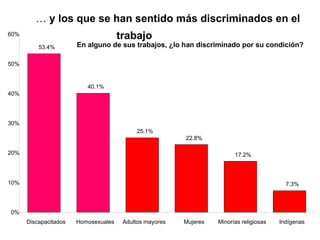 En alguno de sus trabajos, ¿lo han discriminado por su condición? 53.4% 40.1% 25.1% 22.8% 17.2% 7.3% 0% 10% 20% 30% 40% 50% 60% Discapacitados Homosexuales Adultos mayores Mujeres Minorías religiosas Indígenas el  …  y los que se han sentido más discriminados en el trabajo  trabajo 