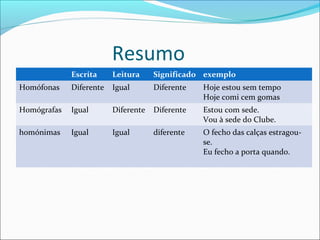 Resumo
Escrita Leitura Significado exemplo
Homófonas Diferente Igual Diferente Hoje estou sem tempo
Hoje comi cem gomas
Homógrafas Igual Diferente Diferente Estou com sede.
Vou à sede do Clube.
homónimas Igual Igual diferente O fecho das calças estragou-
se.
Eu fecho a porta quando.
 