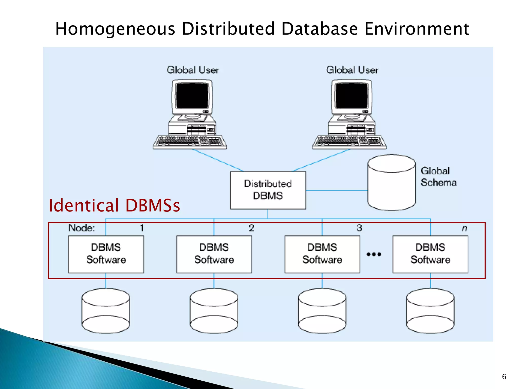 6
Identical DBMSs
Homogeneous Distributed Database Environment
 