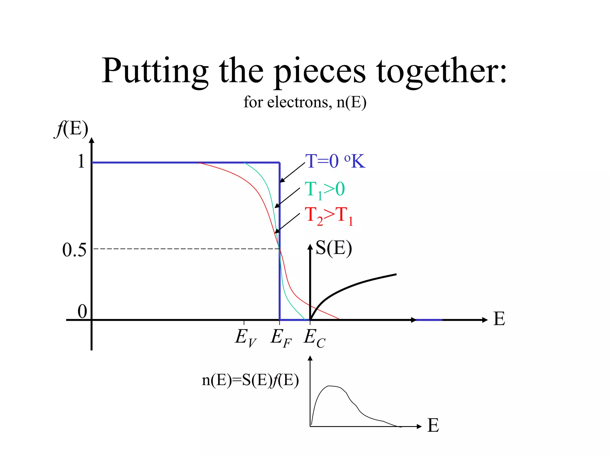 Putting the pieces together:
for electrons, n(E)
f(E)
1
0
EF
E
T=0 oK
T1>0
T2>T1
0.5
EV EC
S(E)
E
n(E)=S(E)f(E)
 