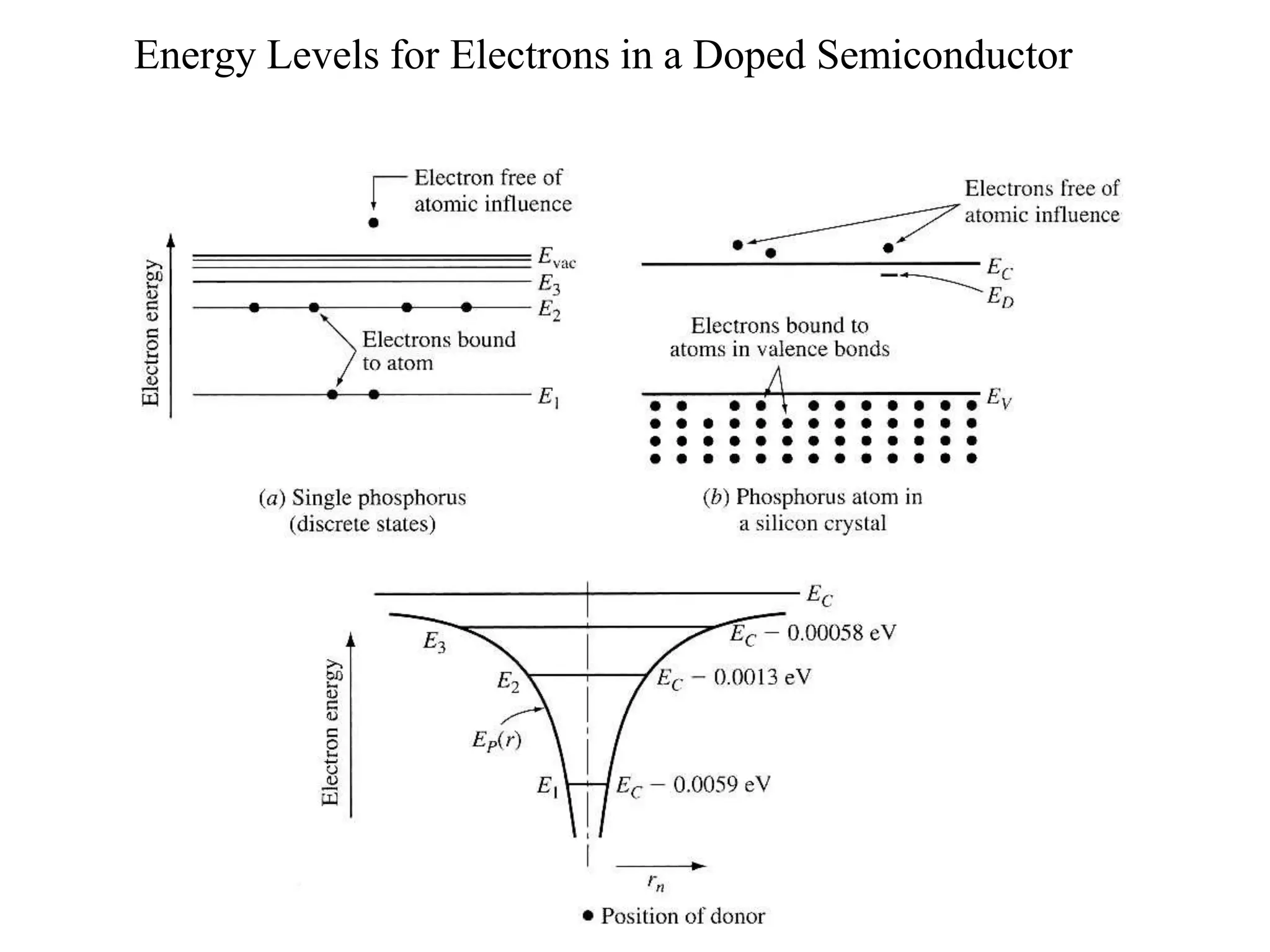 Energy Levels for Electrons in a Doped Semiconductor
 