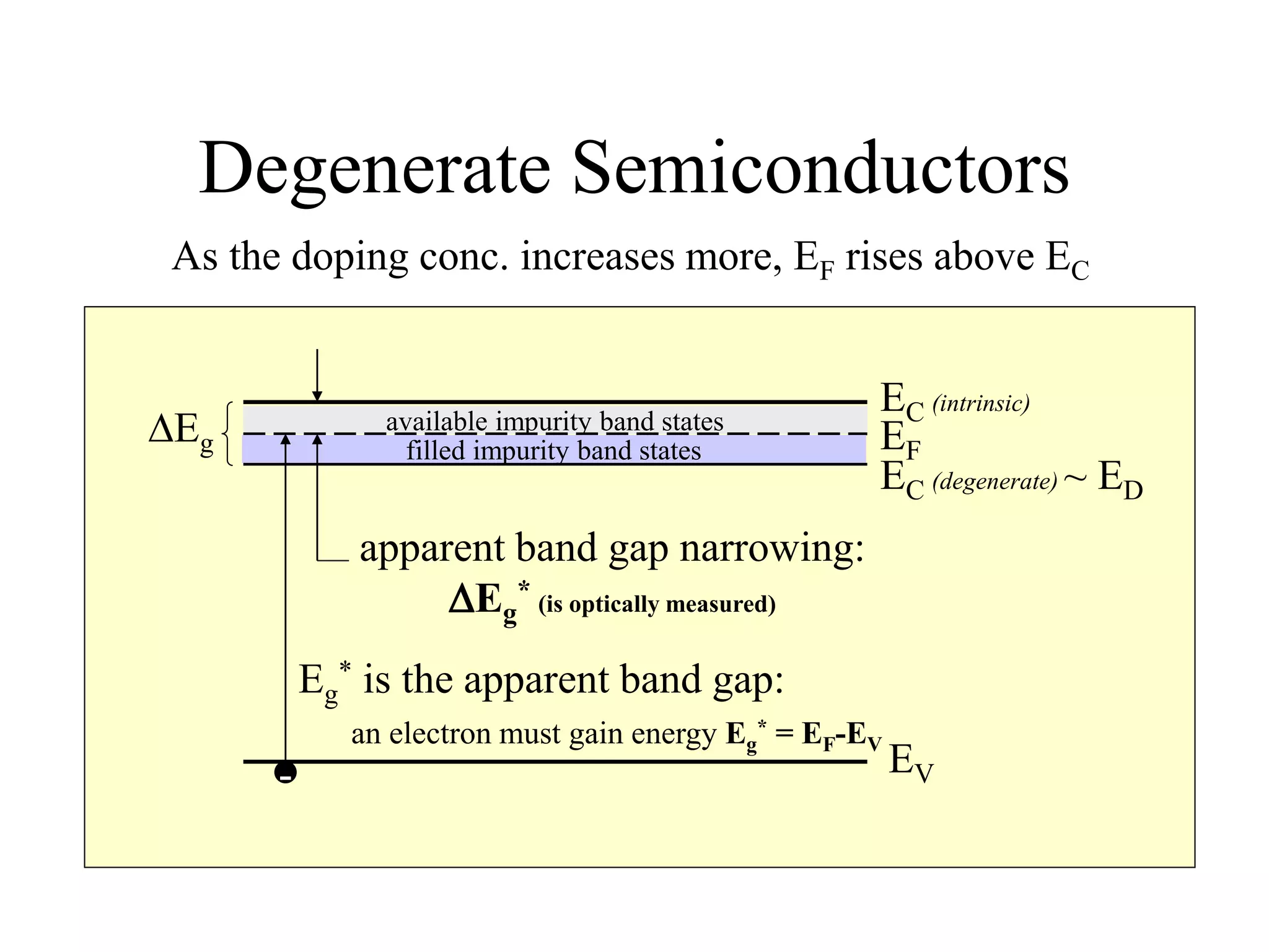 Degenerate Semiconductors
As the doping conc. increases more, EF rises above EC
EV
EC (intrinsic)
available impurity band states
EF
DEg
EC (degenerate) ~ ED
filled impurity band states
apparent band gap narrowing:
DEg
* (is optically measured)
-
Eg
* is the apparent band gap:
an electron must gain energy Eg
* = EF-EV
 