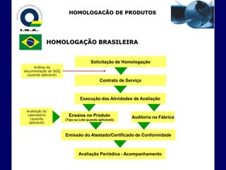 HOMOLOGAÇÃO DE PRODUTOS
                              - EXPORTAÇÃO -



            HOMOLOGAÇÃO BRASILEIRA


                                       Solicitação de Homologação
      Análise da
documentação do SGQ
  (quando aplicável)
                                             Contrato de Serviço



                                Execução das Atividades de Avaliação

 Avaliação do
 Laboratório             Ensaios no Produto
   (quando             (Tipo ou Lote quando aplicável))
                                                           Auditoria na Fábrica
  aplicável)



                       Emissão do Atestado/Certificado de Conformidade



                               Avaliação Periódica - Acompanhamento
 