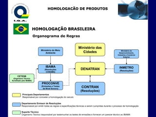 HOMOLOGAÇÃO DE PRODUTOS
                                        - EXPORTAÇÃO -



                         HOMOLOGAÇÃO BRASILEIRA
                         Organograma de Regras


                                                                  Ministério das
                             Ministério do Meio                                                              Ministério do
                                 Ambiente                            Cidades                               Desenvolvimento,
                                                                                                         Industria e Comércio
                                                                                                               Exterior




                                 IBAMA                                                                     INMETRO
                                (Resoluções                         DENATRAN                               (Resoluções)
                                 CONAMA)

      CETESB
 (Organismo Técnico
Acreditado pelo IBAMA)
                              PROCONVE
                             (Emissões e Testes
                               de Nível Sonoro)
                                                                     CONTRAN
                                                                    (Resoluções)
           Principais Departamentos
           Responsável por conceder a homologação do veiculo

          Departamento Emissor de Resoluções
          Responsável por emitir todas as regras e especificações técnicas a serem cumpridas durante o processo de homologação

          Suporte Técnico
          Organismo Técnico responsável por testemunhar os testes de emissões e fornecer um parecer técnico ao IBAMA
 