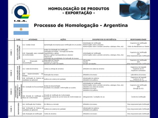 HOMOLOGAÇÃO DE PRODUTOS
          - EXPORTAÇÃO -


Processo de Homologação - Argentina
 
