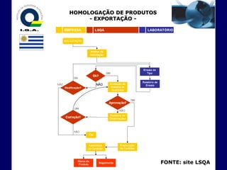 HOMOLOGAÇÃO DE PRODUTOS
     - EXPORTAÇÃO -




                          FONTE: site LSQA
 