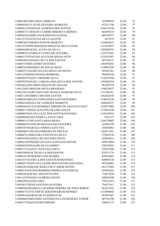 114001489 LIRIA INES CARRILLO                         747048932   22.00    76
114004920 LUCAS DE OLIVEIRA MARQUES                   872311740   22.00    77
114008411 DANIELEE ALMEIDA DOS SANTOS                1366156196   22.00    78
114006873 CAROLINA CARIBE RIBEIRO CARDOSO             864497610   22.00    79
114002030 ANDRE SACRAMENTO SANTOS                     989190757   22.00    80
114012132 NATAN DA SILVA SANTOS                         2475219   22.00    81
114004769 TAMARA SANTOS MEQUITA                      1124044647   22.00    82
114011472 JOSE RIBAMAR SIMAO DA SILVA FILHO          1151430927   22.00    83
114008620 RAFAEL ALVES DA SILVA                      1203804555   22.00    84
114000823 SANDIELE CUNHA DE OLIVEIRA                 1147752303   22.00    85
114008137 OTACILIO ALVES DE SOUSA NETO               1125541997   22.00    86
114006200 VANESSA SILVA DOS SANTOS                    907396127   22.00    87
114007419 IRIS GOMES OLIVEIRA                        1282954652   22.00    88
114000762 MONIQUE DE SOUZA MAIA                      1148995250   22.00    89
114000331 NAIARA DA ENCARNACAO NEVES                  945401361   22.00    90
114011259 DIOGO ROCHA BARBOSA                         994925638   22.00    91
114003038 TIAGO CARNEIRO SILVA                       1310276706   22.00    92
114007935 RAFAEL CARLOS LIMA SILVA DOS SANTOS        1507062354   22.00    93
114010622 EDUARDO ARAUJO DE AGUIAR                    961497874   22.00    94
114012549 CAROLINE SOUSA BRANDAO                     1190236877   22.00    95
114012381 FILIPE GEOVANE FRANCA SAMPAIO SILVA        1151506761   22.00    96
114001124 RAMON CIRO DOS SANTOS                      1262443830   22.00    97
114000395 MELINA FERNANDES SANTOS SOARES             1146639120   22.00    98
114006610 OSANA DE ANDRADE BARRETO                   1448646227   22.00    99
114009266 JULIUS HENRIQUE RIBEIRO DE ARAUJO E SANT   1145077080   22.00   100
114000217 DIEGO AUGUSTO DE LIMA SOUZA                1138832340   22.00   101
114000047 RAYANA LEAL DOS SANTOS OLIVEIRA            1128169916   22.00   102
114004684 RAIZA MARLLA FELIX LIMA                       8201277   22.00   103
114000013 YURI SANTA ROSA BESSA                      1288128002   22.00   104
114008805 IVANILDO MAGALHAES OLIVEIRA                 164903399   21.00   105
114005307 MARCELO SIMOES SANTANA                      248566903   21.00   106
114004060 VANUZE FERREIRA DE FREITAS                 1264213581   21.00   107
114006072 UBIRAJARA SANTOS DA SILVA                   379043530   21.00   108
114007470 DANIELE DE OLIVEIRA PINTO                   505085631   21.00   109
114006218 EDNEIDE LUCIANA SANTIAGO MATOS              649010094   21.00   110
114009624 EDNALDO SILVA GOMES                         520523032   21.00   111
114003711 ELZETE TELES DA COSTA                       559455208   21.00   112
114005308 JOACYR SILVA DOS SANTOS                     878313176   21.00   113
114008101 WEBER REVLON SEABRA                         699618401   21.00   114
114010157 DANIELA DOS SANTOS FERNANDES                600904130   21.00   115
114006957 GEDIVAN LAZARO DOS SANTOS SANTASNA          582760682   21.00   116
114002281 JOSEANE MARA CRUZ AMOR DIVINO               691275068   21.00   117
114008136 WILSON RODRIGO FREIRIA VELAZQUEZ            939036266   21.00   118
114002242 RAFAEL ARAUJO NUNES                         734877838   21.00   119
114011239 DANILO ALMEIDA NEVES                        820016500   21.00   120
114002299 CILENE LIMA                                 758167415   21.00   121
114010933 THAIS SANTANA OLIVEIRA                      756477611   21.00   122
114008994 GRAZIELLA QUEIROZ PEREIRA DE JESUS BORGE    862261422   21.00   123
114000575 LIVIA ODETE SERAFIM KRUSCHEWSKY            1133094066   21.00   124
114009836 MARCIO DE SA REBOUCAS                       907497667   21.00   125
114000606 FERNANDO ANTONIO DA S GUIMARAES JUNIOR      887763790   21.00   126
114005773 JOAO FELIPE RIBEIRO                         950691275   21.00   127
 