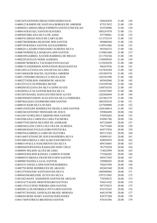 114012670 ANTONIO DIEGO FERNANDES IVCO             928626830   21.00   128
114008121 RAMON DE SANTANA BORGES DE AMORIM        875315852   21.00   129
114009692 LARISSA BRAZ ESPIRITO SANTO CONCEICAO    933530900   21.00   130
114004145 RAFAEL SANTOS OLIVEIRA                  1003247970   21.00   131
114003842 SIRLANA SILVA DE ASSIS                   937780901   21.00   132
114004741 DIEGO JESUS DE CARVALHO                 1113752319   21.00   133
114002780 DEBORA REZENDE DOS SANTOS                989808580   21.00   134
114007595 RAISSA SANTOS ALEXANDRINO               1149761806   21.00   135
114006261 LAZARO FERNANDO ALMEIDA SILVA            985544333   21.00   136
114006750 PRISCILA MARIANA DOS SANTOS             1139881680   21.00   137
114006389 GABRIEL XAVIER BARBOSA DE MELLO         1211782344   21.00   138
114002295 SUELEN NERIS ALMEIDA                    1198989939   21.00   139
114004887 ROBERTA TACHARD PANTALEAO               1125836520   21.00   140
114000135 ANDERSON JONNATHAN REGO DANTAS           966367936   21.00   141
114012493 LUCIANA DA ANUNCIACAO LIMA              1167836308   21.00   142
114012440 IGOR MACIEL OLIVEIRA AMORIM             1391894758   21.00   143
114001170 PEDRO DIANLUCA SOUSA REIS               1283381990   21.00   144
114002273 EDILSON AMORIM DE ARAUJO                 485942860   21.00   145
114012553 LUCAS PEREIRA MUNIZ                     1145399100   21.00   146
114002843 JULIANA DA SILVA GONCALVES              1308756356   21.00   147
114010030 LUCAS SANTOS ROCHA SILVA                1343927609   21.00   148
114012855 DANIEL RANULFO DOS REIS ALVES           1202486894   21.00   149
114003998 DEIVISSON AUGUSTO DA SILVA FERREIRA     1267801379   21.00   150
114007864 LIGIA GUERREIRO DOS SANTOS              1005307610   21.00   151
114008191 IGOR SILVA NUNES                        1257949080   21.00   152
114005154 FELIPE RODRIGUES FRANCA DOS SANTOS      1284140814   21.00   153
114002348 ANTONIO TRINDADE DE JESUS                599886498   20.00   154
114012447 AURELINO CARDOSO DOS SANTOS              570592682   20.00   155
114010306 ANA CAROLINA LIMA PALMEIRA               858901706   20.00   156
114004778 SUSIENE BEATRIZ DE ANDRADE               847126609   20.00   157
114006584 LIANE COSTA DULTRA DE ALMEIDA            726775460   20.00   158
114003696 JOAO PAULO LEIRO FONTOURA                669737836   20.00   159
114002936 GABRIELA LOBO DE OLIVEIRA                805115382   20.00   160
114011660 TATIANE DE JESUS BANDEIRA SILVA          838995101   20.00   161
114012086 LORENA CARVALHO NASCIMENTO               820058939   20.00   162
114006314 PAULA NASCIMENTO DA SILVA                689136803   20.00   163
114004560 FERNANDA RAMALHO NERY CRUZ               781759250   20.00   164
114008991 WILSON ALVES DE LIMA                     714032999   20.00   165
114009938 WILSON RANGEL CAMPOS JUNIOR              772246203   20.00   166
114004035 FABIANA FRANCISCO DOS SANTOS             985673303   20.00   167
114009007 DANIELA LEAL SANTOS                      749900202   20.00   168
114010151 ANGELA DOS SANTOS BARBOSA                702635588   20.00   169
114007701 ROSE RODRIGUES DE ARAUJO                 882481940   20.00   170
114012378 DAIANE SANTIAGO DA SILVA                1005096902   20.00   171
114004424 MARILEIDE ALVES DA SILVA                1297212983   20.00   172
114012823 DANY ANDERSON SANTOS DE ARAUJO           778389472   20.00   173
114010147 TAIANE MONTENEGRO DATTOLI                936614102   20.00   174
114001193 LUCIENE PEREIRA DOS SANTOS               987370235   20.00   175
114005091 LUIS HENRIQUE PITTA DOS SANTOS           876752342   20.00   176
114007837 DANIEL GONZALES BRASIL MORAES            844136700   20.00   177
114006565 ROSE MARY SANTOS FERNANDES               838727280   20.00   178
114011740 PATRICIA BRANDAO SANTOS                  878101586   20.00   179
 