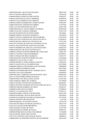 114003920 DANIEL ARAUJO DE OLIVEIRA                 880557958   20.00   180
114011273 RAFAEL BRAGA RIOS                         923663410   20.00   181
114004845 DIEGO MARCENA DOS SANTOS                  995842477   20.00   182
114005813 ELENILMA DA SILVA MOREIRA                1148928570   20.00   183
114007453 LEILA BARRETO DAS VIRGENS                 934863326   20.00   184
114003401 LORENA BARROS DO CARMO SANTOS             859652947   20.00   185
114000338 DANUSE SAMPAIO DE BARROS                  874197856   20.00   186
114001114 LUIGI FERNANDES DA CRUZ                   862673704   20.00   187
114000708 FELIPE SA TELES CORREA VITORINO          1270052420   20.00   188
114008122 VILANE CAMARA FERREIRA                    945167156   20.00   189
114011091 MAURICIO DE OLIVEIRA BISPO                987104861   20.00   190
114009067 LORENA DA ROCHA MARQUEZ                   988708230   20.00   191
114006573 SUELEN ANDRADE DE SOUZA RIBEIRO          1175410799   20.00   192
114001516 LUAN VITOR MALTEZ ARAUJO DA SILVA        1332869165   20.00   193
114003951 RAFAEL MOURA DA ANUNCIACAO                951512226   20.00   194
114011679 VANESSA DE SANTANA COELHO FALCAO         1132585775   20.00   195
114003161 WELLINGTON DE SANTANA OLIVEIRA            952583887   20.00   196
114007791 RODRIGO DE ARAUJO LANTYER DUARTE         1146622236   20.00   197
114000145 RAFAEL DE JESUS SANTOS SILVA             1205007601   20.00   198
114008933 LIDIANE MARTINS RIBEIRO DE CARVALHO       839081707   20.00   199
114005311 VANESSA FARIAS HENRIQUES                 1209594617   20.00   200
114006712 THIAGO DE MELO MARQUES                   1145691773   20.00   201
114006180 RAONY MARTINS PEREIRA DE LIMA            1155692608   20.00   202
114000025 LUCAS DA SILVA LIMA                      1144257107   20.00   203
114005407 RAMON CASTRO FERRAZ SANTANA              1145652018   20.00   204
114001212 AGAILTON ALVES BISPO FILHO               1256720208   20.00   205
114004686 FABIANA COELHO BRAGA DE OLIVEIRA          999608690   20.00   206
114002226 JOSEPH VITORIO DE LIMA                   1366757602   20.00   207
114002965 LEONARDO BRUNO DE ALMEIDA SILVA           984288023   20.00   208
114012841 LANA CRUZ MENDES                         1189982854   20.00   209
114004789 CARLA FERREIRA SANTOS RANGEL CRUZ        1209265982   20.00   210
114011761 JOAO PEDRO GOMES DE SOUZA                1163917745   20.00   211
114003959 THAYANE SOUZA DOS SANTOS                 1313071269   20.00   212
114001478 DIEGO ABREU DE ALMEIDA                    937786608   20.00   213
114007927 FELIPE SANTOS DO NASCIMENTO              1286986591   20.00   214
114000319 MATHEUS MARCOS NEVES OLIVEIRA DA SILVA    982788789   20.00   215
114000709 FABIANE BARBOSA DE JESUS                 1194483437   20.00   216
114000094 YGOR SANTANA BISPO                       1379088810   20.00   217
114007521 LUCAS BELO DA CRUZ                       1191961311   20.00   218
114005022 GABRIEL PORTELA DE REZENDE               1438219709   20.00   219
114002495 SAIONARA ARAUJO DOS SANTOS                982858078   20.00   220
114010047 GLAUBER DE OLIVEIRA GUEDES FILHO         1373732520   20.00   221
114009163 AMANDA MEYER DOTTO                         21197350   20.00   222
114005424 MARCIA ALVES DOS SANTOS                   355461234   19.00   223
114012548 CID UBIRATAN BRASIL QUINTELA              486115739   19.00   224
114011461 CLAUDIA SCHRAMM MOTTA                     417663501   19.00   225
114005144 DAISY NUNES DE JESUS                      323167390   19.00   226
114001902 GIRLENE FREIRE DE SOUZA                   409991651   19.00   227
114008005 ROMILSON OLIVEIRA FIGUEIREDO              513308300   19.00   228
114012474 DAISE MARIA DOS SANTOS                    463464907   19.00   229
114011974 LUCIMARA CARVALHO DE SOUSA                690608519   19.00   230
114008648 HELVIA SIMONNE BATISTA DE FIGUEIREDO      600743705   19.00   231
 