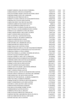 114000871 SIMONE LIMA DE JESUS FERREIRA            534955355   19.00   232
114006222 DIANE CONCEICAO MARTINS                  744436745   19.00   233
114012618 SANDRA MARIA SANTOS OLIVEIRA ARAO        568466144   19.00   234
114002400 ANDREI COSTA DE ANDRADE                  820672360   19.00   235
114005300 LILIANE PIRES DA SILVA                   550436588   19.00   236
114006387 LUCIENE CONCEICAO SACRAMENTO DIAS        606603760   19.00   237
114002966 ANA ETELINA DOS SANTOS                   659716470   19.00   238
114009105 RUDNEY DALTRO DE MACEDO                  926984500   19.00   239
114009205 FABRICIO MACHADO GOUVEA                    4004614   19.00   240
114011262 GEORGIO GOMES DA SILVA                   796558078   19.00   241
114003852 CARLA PATRIZIA PALMA DIAS SILVA          967293685   19.00   242
114011729 ANA CLAUDIA RODRIGUES DE CASTRO          883518317   19.00   243
114002415 LUIZ ALBERTO CUNHA DE JESUS              678584575   19.00   244
114008276 BERNARDO CARVALHO CALMON                 789831180   19.00   245
114002715 JOSENI DOS SANTOS SILVA                  785189203   19.00   246
114011417 RAFAEL SANTOS FONTOURA                   881630837   19.00   247
114005323 MARCEL MUNHOZ GARIBALDI                  345676269   19.00   248
114004195 SAHID BATISTA HAGE                       714325902   19.00   249
114006646 ALINE DE SOUZA OLIVEIRA                  845817868   19.00   250
114001505 GIRLANE AMORIM DE SOUZA                  929519965   19.00   251
114006706 MARCOS FARIAS CHELES                     880763930   19.00   252
114006736 KALLINE SANTOS CUNHA                     841701407   19.00   253
114009670 THIAGO GONCALVES DO NASCIMENTO PIROPO    972314105   19.00   254
114005602 FERNANDA GUIMARAES GALVAO SANTANA       1203854226   19.00   255
114006364 LUDMILLA VEIGA GOMES                     928110869   19.00   256
114010726 LUDMILLA LACERDA TEIXEIRA DE SOUZA       936631295   19.00   257
114010873 JACQUES PITHON AMITAY                   1288650671   19.00   258
114010441 ANDREA CARLA SILVA PIMENTEL              941660990   19.00   259
114009556 JONATHAS GEAMBASTIANI PINHEIRO           851480837   19.00   260
114008490 CARINE DOS SANTOS SACRAMENTO            1012269426   19.00   261
114000415 FABIO BATISTA DE OLIVEIRA               1000087042   19.00   262
114004607 ALINE SOUZA DOS SANTOS                  1001186311   19.00   263
114012297 JADSON MACHADO NERES                    1000381749   19.00   264
114005337 DAYANA ROSE LARANJEIRA MORAIS           1274730333   19.00   265
114004807 ITALO SANTOS SILVA                       936200391   19.00   266
114007174 DIOGO PINHO SANTOS                       870564960   19.00   267
114010063 SAZANA ASSUNCAO MARTINS DOS SANTOS       960239960   19.00   268
114010921 GRACE EMANUELLE BATISTA DE AMORIM       1171137605   19.00   269
114001560 RAFAEL DE SOUSA DOS SANTOS              1150554959   19.00   270
114007834 VICTOR EMANUEL ALMEIDA SARMENTO         1263310737   19.00   271
114002750 CAMILA BARRETO PEREIRA                  1148532587   19.00   272
114009487 MARCELO POTRATZ DO NASCIMENTO            933377878   19.00   273
114009752 HERFERSON GATO DOS SANTOS               1135590540   19.00   274
114010065 LUANDA BATISTA DOS SANTOS               1136154426   19.00   275
114009620 FERNANDO ROZA PEREIRA                   1130548660   19.00   276
114012868 ALEXSANDRO SODRE NUNES                  1139451677   19.00   277
114000848 DIEGO SANTOS BATISTA                     985947888   19.00   278
114008035 LETICIA SILVA ARAUJO                    1206455136   19.00   279
114001585 DANILO BRITO DA CONCEICAO               1011957108   19.00   280
114009949 VIKTOR CARNEIRO DE SOUZA DA SILVA       1166698297   19.00   281
114001462 ADRIANO DE SOUZA CARVALHO               1312557540   19.00   282
114010031 RAFAEL SILVA SANTOS                     1282485563   19.00   283
 