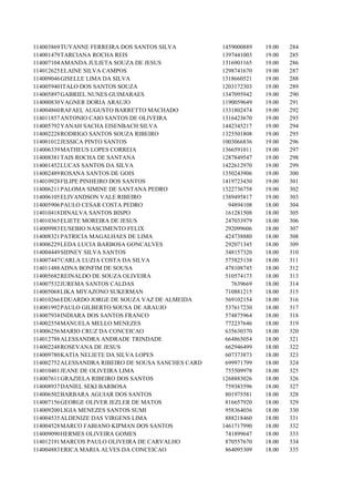 114003869 TUYANNE FERREIRA DOS SANTOS SILVA          1459000889   19.00   284
114001479 TARCIANA ROCHA REIS                        1397441003   19.00   285
114007104 AMANDA JULIETA SOUZA DE JESUS              1316901165   19.00   286
114012625 ELAINE SILVA CAMPOS                        1298741670   19.00   287
114009046 GISELLE LIMA DA SILVA                      1318660521   19.00   288
114005940 ITALO DOS SANTOS SOUZA                     1203172303   19.00   289
114005897 GABRIEL NUNES GUIMARAES                    1347095942   19.00   290
114000830 VAGNER DORIA ARAUJO                        1190059649   19.00   291
114004860 RAFAEL AUGUSTO BARRETTO MACHADO            1331802474   19.00   292
114011857 ANTONIO CAIO SANTOS DE OLIVEIRA            1316423670   19.00   293
114005792 YANAH SACHA EISENBACH SILVA                1442345217   19.00   294
114002228 RODRIGO SANTOS SOUZA RIBEIRO               1325501808   19.00   295
114001012 JESSICA PINTO SANTOS                       1003066836   19.00   296
114006339 MATHEUS LOPES CORREIA                      1366591011   19.00   297
114008381 TAIS ROCHA DE SANTANA                      1287849547   19.00   298
114001452 LUCAS SANTOS DA SILVA                      1422612970   19.00   299
114002489 ROSANA SANTOS DE GOIS                      1350243906   19.00   300
114010928 FILIPE PINHEIRO DOS SANTOS                 1419723430   19.00   301
114006211 PALOMA SIMINE DE SANTANA PEDRO             1322736758   19.00   302
114006105 ELIVANDSON VALE RIBEIRO                    1389495817   19.00   303
114005906 PAULO CESAR COSTA PEDRO                      94894108   18.00   304
114010418 DINALVA SANTOS BISPO                        161281508   18.00   305
114010365 ELIETE MOREIRA DE JESUS                     247033979   18.00   306
114009983 EUSEBIO NASCIMENTO FELIX                    292099606   18.00   307
114008321 PATRICIA MAGALHAES DE LIMA                  424738880   18.00   308
114006229 LEDA LUCIA BARBOSA GONCALVES                292071345   18.00   309
114004449 SIDNEY SILVA SANTOS                         348157320   18.00   310
114007447 CARLA LUZIA COSTA DA SILVA                  575825138   18.00   311
114011488 ADNA BONFIM DE SOUSA                        478108745   18.00   312
114005682 REINALDO DE SOUZA OLIVEIRA                  510574173   18.00   313
114007532 JUREMA SANTOS CALDAS                          7639669   18.00   314
114005068 LIKA MIYAZONO SUKERMAN                      710881215   18.00   315
114010266 EDUARDO JORGE DE SOUZA VAZ DE ALMEIDA       569102154   18.00   316
114001992 PAULO GILBERTO SOUSA DE ARAUJO              537617230   18.00   317
114007934 INDIARA DOS SANTOS FRANCO                   574875964   18.00   318
114002554 MANUELA MELLO MENEZES                       772237646   18.00   319
114006256 MARIO CRUZ DA CONCEICAO                     635630370   18.00   320
114012788 ALESSANDRA ANDRADE TRINDADE                 664865054   18.00   321
114002248 ROSEVANA DE JESUS                           662946499   18.00   322
114009780 KATIA NELIETE DA SILVA LOPES                607373873   18.00   323
114002752 ALESSANDRA RIBEIRO DE SOUSA SANCHES CARD    699971799   18.00   324
114010401 JEANE DE OLIVEIRA LIMA                      755509978   18.00   325
114007611 GRAZIELA RIBEIRO DOS SANTOS                1268883026   18.00   326
114008937 DANIEL SEKI BARBOSA                         759383596   18.00   327
114006502 BARBARA AGUIAR DOS SANTOS                   801975581   18.00   328
114007156 GEORGE OLIVER JEZLER DE MATOS               816657920   18.00   329
114009200 LIGIA MENEZES SANTOS SUMI                   958364036   18.00   330
114004535 ALDENIZE DAS VIRGENS LIMA                   888218460   18.00   331
114004528 MARCO FABIANO KIPMAN DOS SANTOS            1461717990   18.00   332
114009090 HERMES OLIVEIRA GOMES                       741899647   18.00   333
114012191 MARCOS PAULO OLIVEIRA DE CARVALHO           870557670   18.00   334
114004883 ERICA MARIA ALVES DA CONCEICAO              864095309   18.00   335
 