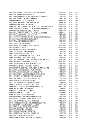 114001693 LEANDRO VIEIRA DOS SANTOS AGUIAR            867782935   18.00   336
114005303 TICIANA SOUZA BATISTA                       840250185   18.00   337
114011984 MARIA LIDIANE SOUZA DE VASCONCELOS          815801939   18.00   338
114011594 EDUARDO MOREIRA SANTOS                      858862700   18.00   339
114000045 DANIELE SANTOS RIBEIRO                      994550308   18.00   340
114011610 ITAMARA SILVA NASCIMENTO                    865840229   18.00   341
114009600 ITAMARA RAMOS LIMA                          976134012   18.00   342
114000719 TIAGO HENRIQUE CHAVES SANTOS EVANGELISTA    896805450   18.00   343
114000188 DIEGO FERNANDO PAIXAO FILGUEIRAS NUNES      965584402   18.00   344
114000557 CARLOS VINICIUS LUZ MATTOS                  964358794   18.00   345
114002605 ALVARO CARVALHO VASCONCELOS NETO            951490311   18.00   346
114001856 ANDERSON SOARES SANTOS                      792650220   18.00   347
114013111 VALDICEIA MENDONCA QUEIROZ DE OLIVEIRA       89064226   18.00   348
114012365 FRANCIMEIRE BARBOSA LIMA                   1413697950   18.00   349
114003773 ANDRE PEREIRA BATISTA                      1400401020   18.00   350
114003132 ELIANE SA ARGOLO                           1195081413   18.00   351
114006948 RAFAEL COELHO DE SANTANA                   1007095245   18.00   352
114012879 BRUNA PINHO                                2006319264   18.00   353
114010847 ANDREA BRITO DOS SANTOS                     989468208   18.00   354
114009111 EDVANILTON LESSA REIS                       973892269   18.00   355
114003525 MAISA GOMES SALES                           898287391   18.00   356
114012700 CINTIA DIAS DE MELLO CALMON                1290092290   18.00   357
114006772 MARLA CARNEIRO GOMES                       1325735043   18.00   358
114011427 FABRICIO DA SILVA RODRIGUES DE MACEDO      1200822927   18.00   359
114004520 MESSIAS BISPO DOS SANTOS                    997732954   18.00   360
114005146 CINTIA LIMA DO CARMO SANTANA                974784826   18.00   361
114000525 CELIDALVA NEVES DA FRANCA                   945531303   18.00   362
114008848 RAVEL OLIVEIRA CARVALHO DUNNINGHAM          961500093   18.00   363
114012284 CLAUDIO LOPES DA PAIXAO JESUS              1141052008   18.00   364
114009057 JADERSON SOUZA DO NASCIMENTO               1390776697   18.00   365
114010945 MARCOS ANDRE PACHECO DOS SANTOS            1277256950   18.00   366
114013109 FILIPE OLIVEIRA DE ARAUJO GRISE            1163529656   18.00   367
114005514 TAMIRES DAS VIRGENS DALTRO                 1177021706   18.00   368
114000326 JULIANA DE SOUZA SILVA                     1201204887   18.00   369
114011522 VANDISLENE PINHEIRO BASTOS                 1419408089   18.00   370
114000371 JULIANA PALMA SANTOS CRUZ                   869069500   18.00   371
114000283 LUCIANA DA HORA FERREIRA SILVA             1008223395   18.00   372
114006340 PAULA DE LIMA ARAUJO                       1156976081   18.00   373
114008917 CECILIA LANZA FLOQUET                      1204970505   18.00   374
114008884 NILMA SILVA DOS SANTOS                     1199890693   18.00   375
114000378 THAIS ASSUNCAO MELO                        1136890394   18.00   376
114006943 JULIANA DOS SANTOS MONTEIRO                1259574679   18.00   377
114010605 NELSON ARIEL GALVAO DA SILVA                981251846   18.00   378
114012164 LANA CRISTINA DIAS DE JESUS                1203182619   18.00   379
114008469 WELLINGTON DA CRUZ PEREIRA JUNIOR          1174263857   18.00   380
114012028 JULIANA NAZARE DOS SANTOS                  1345445601   18.00   381
114006987 TAMARA DA SILVA SANTANA                    1199165506   18.00   382
114008777 LORENA DE LIMA LINS                        1156272432   18.00   383
114009382 REBECA SOUZA DA SILVA                      1129057739   18.00   384
114010330 JESSICA FERNANDA GOMES PIO                 1258757974   18.00   385
114009803 PEROLA LIMA ALMEIDA                        1288436912   18.00   386
114007073 AMADA BRONZONI COSTA BARRETO               1322408904   18.00   387
 