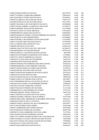 114005919 DIOGO FREITAS CHAVES                       1601794754   18.00   388
114007775 SAMUEL CERQUEIRA RIBEIRO                   1240365641   18.00   389
114012726 JESSICA ESTRELADO PITANGA                  1253038821   18.00   390
114002976 LARISSA CARVALHO DE SOUZA                  1189511657   18.00   391
114010864 AUREALICE DE OLIVEIRA REGO                 1423134915   18.00   392
114008673 MAURILIA DO NASCIMENTO DA SILVA            1432006908   18.00   393
114004776 JOAO GABRIEL LO BIANCO CARVALHO            1151946575   18.00   394
114009792 ROBERT DOS SANTOS GONZAGA                  1321599960   18.00   395
114012043 LUCIELE SA MASCARENHAS                     1139166476   18.00   396
114008089 BRUNO ADAM ARAUJO SILVA                    1269024027   18.00   397
114009548 MARCOS UENDEL SANTOS FERREIRA DA PAIXAO    1447948297   18.00   398
114001956 QUECIA FIGUEIREDO BRITO                    1355506883   18.00   399
114003329 JESSICA DO ESPIRITO SANTO MACHADO          1114350052   18.00   400
114003115 SANMY DOS SANTOS BATISTA                   1373598298   18.00   401
114011313 EMILIN DOS ANJOS DO VALE                   1371919879   18.00   402
114006907 ISIS IRES ALVES LINS                       1458281230   18.00   403
114008487 JOAO VICTOR VIANA DE CARVALHO              1412446155   18.00   404
114001809 MOISES VICTOR REIS PRADO                   1497951224   18.00   405
114003538 JERUSA VASCONCELOS DOS SANTOS                80237002   17.00   406
114006359 SAVIO PERICLES BOMFIM LEITE FRAGA           113920881   17.00   407
114007673 LUZINETE RIBEIRO DA PAIXAO                  109921976   17.00   408
114005202 CLAUDIA DOS SANTOS BONFIM                   126241872   17.00   409
114003904 ELIETE MACHADO ROCHA                        240819306   17.00   410
114008703 JOSENILTON FERREIRA REIS DOS SANTOS         455826536   17.00   411
114009699 BARBARA LESSA RIBEIRO SAKILIBA              319692329   17.00   412
114004275 SONIA MARIA DA HORA DOS SANTOS              321929756   17.00   413
114010269 SELMA OLIVEIRA DOS SANTOS                   560576790   17.00   414
114008176 CRISTIANE MARQUES DE SOUZA JESUS            419743367   17.00   415
114006244 PAULO DE FREITAS LIMA                       700446435   17.00   416
114012555 CRISTIANE SILVA DE FREITAS SOUZA            708052290   17.00   417
114006813 DENIVAL PEREIRA DOS SANTOS                  502199873   17.00   418
114012558 RODRIGO ROCHA CELESTINO DA SILVA            772469008   17.00   419
114001649 ALICE MARIA CESAR RIBEIRO BONFIM            716048639   17.00   420
114012055 LUCIANE CERQUEIRA SANTOS                    527715557   17.00   421
114003479 ELIZANE PEREIRA DE OLIVEIRA                 511211660   17.00   422
114000600 SINVAL JOSE RODRIGUES JUNIOR                753721341   17.00   423
114005680 FABIANE VIEIRA GONZALEZ                     566371952   17.00   424
114005172 SIENNE SUZANNE SOUTO DE SOUSA                 2183197   17.00   425
114000783 SANDRA VIRGINIA ARAUJO DOREA                574777954   17.00   426
114008967 PHILLIPPE AMORIM DE FLORAMBEL PINTO PEIX    286785217   17.00   427
114006269 ELAINE DA SILVA VENTENA                     961374101   17.00   428
114006242 ANGELA REGINA DA SILVA RODRIGUES            669729817   17.00   429
114013123 KATHARINA MAIA JORGE                        832421804   17.00   430
114004711 SEMIRAMIS DOS ANJOS CRIALES                 669740209   17.00   431
114012074 ROSANE GOMES DE OLIVEIRA                    884957950   17.00   432
114003045 LUCIANA BARREIRO SANTANA LOBO               721757456   17.00   433
114001746 WELLINGTON FERREIRA SANTOS                  939035456   17.00   434
114005115 CLARISSA RAMOS QUIREZA DE VASCONCELOS       797516522   17.00   435
114005736 MARIA CLAUDIA CONCEICAO DOS SANTOS          744019044   17.00   436
114011079 VANESSA MAGARAO SANTOS DE OLIVEIRA          778844005   17.00   437
114010016 ILVA CARLA MATOS LEITE                      946401144   17.00   438
114007072 EDUARDO DOS SANTOS NETO                     842830413   17.00   439
 