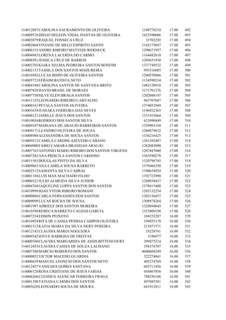 114012897 CAROLINA SACRAMENTO DE OLIVEIRA            1198778210   17.00   492
114009576 DIEGO DELEON VIDAL DANTAS DE OLIVEIRA      1423590686   17.00   493
114003879 RAQUEL FONSECA CRUZ                          33702292   17.00   494
114002668 VIVIANE DE MELO ESPIRITO SANTO             1145173047   17.00   495
114006519 ANDRE RIBEIRO MATTEDI WERNECK              1298671957   17.00   496
114004943 LORENA LACERDA DO CARMO                    1164482610   17.00   497
114008591 JESSICA CRUZ DE BARROS                     1289651930   17.00   498
114003703 KIARA NELMA PEDREIRA SANTOS BONFIM         1337749532   17.00   499
114002153 TASSILA DOS SANTOS MADUREIRA                993316085   17.00   500
114010503 LUCAS BISPO DE OLIVEIRA SANTOS             1200559886   17.00   501
114005723 EFRAIM BATISTA NETO                        1134590334   17.00   502
114004188 CAROLINA SANTOS DE SANTANA BRITO           1482128918   17.00   503
114007828 DAVID BRASIL DE MORAES                     1171701276   17.00   504
114007750 SILVE ELEN BRAGA SANTOS                    1202088147   17.00   505
114011155 LEONARDO RIBEIRO CARVALHO                   965707687   17.00   506
114000161 PETALA SANTOS OLIVEIRA                     1374052949   17.00   507
114003639 JUSSARA FERREIRA DAS NEVES                 1196922365   17.00   508
114000121 JAMILLE JESUS DOS SANTOS                   1331933064   17.00   509
114010054 RODRIGO DOS SANTOS SILVA                    623890449   17.00   510
114009107 MARIANA DE ARAUJO BARREIROS SANTOS         1359903194   17.00   511
114009171 LEANDRO OLIVEIRA DE SOUZA                  1286079632   17.00   512
114008988 ALESSANDRA DE SOUSA SANTOS                 1336216425   17.00   513
114009512 CAMILA CARDIM AZEVEDO CABANO               1361392487   17.00   514
114004900 FABIO CAMARA BRANDAO ARAUJO                1282083090   17.00   515
114007765 ANTONIO MARIO RIBEIRO DOS SANTOS VIRGENS   1207447080   17.00   516
114007282 ANA PRISCILA SANTOS CARDOSO                1363590278   17.00   517
114011563 DOUGLAS PINTO DA SILVA                     1320796745   17.00   518
114009863 ANA CAMILA SOUSA BARRETO                   1379466350   17.00   519
114002512 SAMANTA SILVA CABRAL                       1190654954   17.00   520
114001104 LUIS MAX MACHADO FILHO                     1392723990   17.00   521
114000321 JULIO ALMEIDA SILVA JUNIOR                 1288038437   17.00   522
114004768 JAQUELINE LOPES SANTOS DOS SANTOS          1378415400   17.00   523
114010999 JOAO VITOR RIBEIRO ROMANI                  1285132254   17.00   524
114000886 CARLA FERNANDES DOS SANTOS                 1303136457   17.00   525
114009099 LUCAS ROCHA DE SOUSA                       1308974264   17.00   526
114001997 ADRIELE DOS SANTOS MOREIRA                 1328894045   17.00   527
114010398 REBECA BARRETO CALDAS GARCIA               1323809198   17.00   528
114007234 EDSON PEIXOTO                               104353287   16.00   529
114010954 RITA DE CASSIA PESSOA CAMPOS OLIVEIRA       199855170   16.00   530
114001512 KATIA MARIA DA SILVA NERY PEREIRA           215471571   16.00   531
114012142 CLAUDIA MARIA NOGUEIRA                       18228761   16.00   532
114009542 JOYCE BARBOSA DE FREITAS                      3196977   16.00   533
114000760 CLAUDIA MARGARIDA DE ASSIS BITTENCOURT      399475214   16.00   534
114012435 CLAUDIA CASSIA DE SOUZA LAUDANO             358374707   16.00   535
114007380 MARCIO ROBERTO DOS SANTOS                  4040604249   16.00   536
114000852 VICTOR MACEDO GUARDIA                       522274641   16.00   537
114000439 MANUEL LEONCIO DOS SANTOS NETO              405274769   16.00   538
114012457 VANILDES GOMES SANTANA                      603711456   16.00   539
114006728 ROSA CRISTIANE DE JESUS FARIAS              456867856   16.00   540
114006266 CLESSIUS ALENCAR FERREIRA FRAGA             788256106   16.00   541
114001398 TATIANA CARMO DOS SANTOS                    497885581   16.00   542
114005620 LEONARDO SOUSA DE MOURA                     641912811   16.00   543
 