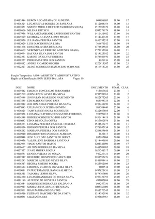 114012484   HERON ALCANTARA DE ALMEIDA                      808889095    18.00   12
  114008324   LUCAS SILVA BORGES DE SANTANA                  1112508384    18.00   13
  114001051   SIMONE MIRELE DE FREITAS BORGES SOUZA          1515983129    18.00   14
  114008606   MILENA FRITSCH                                 1203579179    18.00   15
  114007936   WILLAMI ZANBIANK BASTOS DOS SANTOS             1410451402    17.00   16
  114009399   GEORGIA JULIANA LOPES PRADO                    1314440349    17.00   17
  114012050   JULLIANA PEREIRA SANTOS                        1630733253    17.00   18
  114012029   LUIS INACIO BRAGA LIMA                          766671542    16.00   19
  114011576   DIOGO OLIVEIRA DE SOUZA                        1374645923    16.00   20
  114004609   VERONICA GUERREIRO ANTUNES BRAGA               1573133108    16.00   21
  114009094   RAYARA SILVA DOS SANTOS                        1514125102    16.00   22
  114002333   KARINE DA SILVA FERREIRA                       1478946970    16.00   23
  114008577   PEDRO MARTINS DOS SANTOS                          4226136    15.00   24
  114010892   ANDRE RICARDO OSORIO                           1322813507    15.00   25
  114002227   ALINE RODRIGUES DAMACENO SCHWADE               1617918326    15.00   26


Função Temporária: AS09 - ASSISTENTE ADMINISTRATIVO
Região de Classificação: BOM JESUS DA LAPA     Vagas: 10

                                                                             .N.
    INSC      NOME                                         DOCUMENTO      FINAL CLAS.
  114009412   EDILSON CONCEICAO FERNANDES                     913567922    23.00    1
  114005709   JOHN LENON ALVES DA SILVA                      1192591763    23.00    2
  114007688   JHONATAN SOARES DO NASCIMENTO                  1622875265    23.00    3
  114007285   EDVALDO ANTONIO PAES                            863198333    22.00    4
  114007012   JOILTON JORGE PEREIRA DA SILVA                 1192432290    22.00    5
  114007083   UILLIAN DE OLIVEIRA BONFIM                      989588440    22.00    6
  114008825   TAMYRES DE SOUZA RODRIGUES                     1322887888    22.00    7
  114005958   LUCIANA OLIVEIRA DOS SANTOS FERREIRA            958999015    21.00    8
  114004548   ROBERIO CONCEICAO DOS SANTOS                   1450414419    21.00    9
  114010042   EDNA DE SOUZA COSTA                            1427982074    21.00   10
  114008363   LUCIANA PEREIRA CARDIAL TEIXEIRA               1534636277    21.00   11
  114010536   ROBSON PEREIRA DOS SANTOS                      1528947134    21.00   12
  114008212   MARIANA PEREIRA DOS SANTOS                     1288855648    21.00   13
  114000910   ROGERIO FERNANDES DE ALMEIDA                      4639517    20.00   14
  114010948   JOSE AUGUSTO SANTOS DE SOUZA                    882167804    20.00   15
  114009936   VALSIRLENE BARBOSA SANTANA                     1514499886    20.00   16
  114012965   TIAGO SANTOS MATOS                             1201342090    20.00   17
  114006667   AILTON RODRIGUES DA SILVA                      1441508082    20.00   18
  114007557   JEANE MOURA ROCHA                              1626241317    20.00   19
  114010551   DENISIO VIEIRA DE SOUZA                         940237431    19.00   20
  114012342   BENEDITO OLIMPIO DE CARVALHO                   1288595476    19.00   21
  114005283   MARCOS AURELIO NEVES SILVA                     1141998416    19.00   22
  114006317   REGINA RIBEIRO ROCHA                           1423982509    19.00   23
  114001624   EDERSON CLAITON OLIVEIRA SILVA                    2803534    19.00   24
  114009011   PATRIC EMANUEL RAMOS ALMEIDA                   1497825431    19.00   25
  114008315   TAINARA LEMOS SILVA                            1578767806    19.00   26
  114002330   LUCAS BOANERGES DE SOUZA SILVA                 1397439793    19.00   27
  114011199   ALFREDO DE OLIVEIRA SANTOS                      493807888    18.00   28
  114013084   MARINEIDE RODRIGUES SALDANHA                    508247756    18.00   29
  114009913   MARIA LUCIA ARAUJO DE SOUZA                    1003360009    18.00   30
  114012061   IRANI MARIA DOS SANTOS                         1161570543    18.00   31
  114000516   ELIDIANE NASCIMENTO DA COSTA                   1314392190    18.00   32
  114000055   UILLIAN NUNES                                  1393683967    18.00   33
 