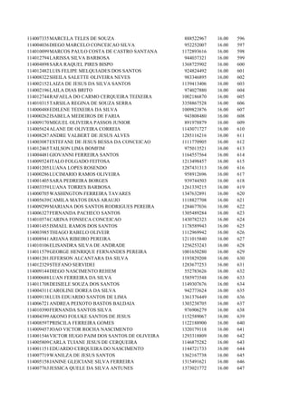 114007335 MARCELA TELES DE SOUZA                     888522967   16.00   596
114004036 DIEGO MARCELO CONCEICAO SILVA              952252007   16.00   597
114010099 MARCOS PAULO COSTA DE CASTRO SANTANA      1172893616   16.00   598
114012794 LARISSA SILVA BARBOSA                      944037321   16.00   599
114004898 SARA RAQUEL PIRES BISPO                   1368725902   16.00   600
114012482 LUIS FELIPE MELQUIADES DOS SANTOS          924824492   16.00   601
114008322 SHEILA SALETTE OLIVEIRA NEVES              983346895   16.00   602
114002152 LAIZA DE JESUS DA SILVA SANTOS            1139413406   16.00   603
114002196 LAILA DIAS BRITO                           974027880   16.00   604
114012744 RAFAELA DO CARMO CERQUEIRA TEIXEIRA       1002186870   16.00   605
114010315 TARSILA REGINA DE SOUZA SERRA             3358867528   16.00   606
114000488 EDILENE TEIXEIRA DA SILVA                 1009823876   16.00   607
114000262 ISABELA MEDEIROS DE FARIA                  943808480   16.00   608
114009170 MIGUEL OLIVEIRA PASSOS JUNIOR              891978879   16.00   609
114005624 ALANE DE OLIVEIRA CORREIA                 1143071727   16.00   610
114008287 ANDRE VALBERT DE JESUS ALVES              1285116216   16.00   611
114003087 ESTEFANE DE JESUS BESSA DA CONCEICAO      1111770905   16.00   612
114012465 TAILSON LIMA BOMFIM                        975013521   16.00   613
114004481 GIOVANNI FERREIRA SANTOS                  1164557564   16.00   614
114009524 ITALO FOLGADO FEITOSA                     1213498457   16.00   615
114001205 LUANA LOPES ROSENDO                       1287431313   16.00   616
114000286 LUCIMARIO RAMOS OLIVEIRA                   958912696   16.00   617
114001405 SARA PEDREIRA BORGES                       939744503   16.00   618
114003359 LUANA TORRES BARBOSA                      1261339215   16.00   619
114000705 WASHINGTON FERREIRA TAVARES               1347632891   16.00   620
114005639 CAMILA MATOS DIAS ARAUJO                  1118827708   16.00   621
114009299 MARIANA DOS SANTOS RODRIGUES PEREIRA      1284677036   16.00   622
114006327 FERNANDA PACHECO SANTOS                   1305489284   16.00   623
114010574 CARINA FONSECA CONCEICAO                  1430782323   16.00   624
114001455 ISMAEL RAMOS DOS SANTOS                   1178589943   16.00   625
114003985 THIAGO RABELO OLIVEIR                     1112969942   16.00   626
114008941 ARIANA RIBEIRO PEREIRA                    1211015840   16.00   627
114010106 ELISANDRA SILVA DE ANDRADE                1256253243   16.00   628
114011579 GEORGE HENRIQUE FERNANDES PEREIRA         1001650280   16.00   629
114001201 JEFERSON ALCANTARA DA SILVA               1193829208   16.00   630
114012329 STEFANO SERVIDEI                          1283677253   16.00   631
114009144 DIEGO NASCIMENTO REHEM                     552783626   16.00   632
114000688 LUAN FERREIRA DA SILVA                    1585973548   16.00   633
114011708 DEISIELE SOUZA DOS SANTOS                 1149307676   16.00   634
114004311 CAROLINE DOREA DA SILVA                    942773624   16.00   635
114009138 LUIS EDUARDO SANTOS DE LIMA               1361376449   16.00   636
114006721 ANDREA PEIXOTO BASTOS BALDAIA             1303238705   16.00   637
114010390 FERNANDA SANTOS SILVA                      976906279   16.00   638
114004399 AKONO FOLUKE SANTOS DE JESUS              1152589067   16.00   639
114008597 PRISCILA FERREIRA GOMES                   1122188900   16.00   640
114009457 JOAO VICTOR ROCHA NASCIMENTO              1320179118   16.00   641
114001546 VICTOR HUGO PAIM DOS SANTOS DE OLIVEIRA   1293318809   16.00   642
114005809 CARLA TUIANE JESUS DE CERQUEIRA           1146875282   16.00   643
114001151 EDUARDO CERQUEIRA DO NASCIMENTO           1144721733   16.00   644
114007719 WANILZA DE JESUS SANTOS                   1362167738   16.00   645
114005158 JANINE GLEICIANE SILVA FERREIRA           1315491621   16.00   646
114007763 JESSICA QUELE DA SILVA ANTUNES            1373021772   16.00   647
 