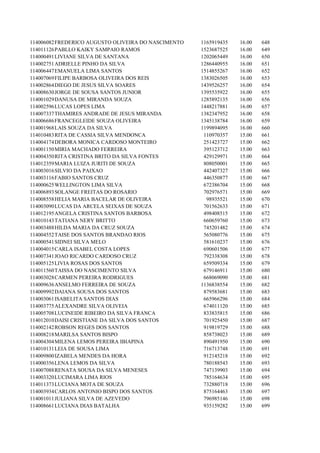 114006082 FREDERICO AUGUSTO OLIVEIRA DO NASCIMENTO   1165919435   16.00   648
114011126 PABLLO KAIKY SAMPAIO RAMOS                 1523687525   16.00   649
114000491 LIVIANE SILVA DE SANTANA                   1202065449   16.00   650
114002751 ADRIELLE PINHO DA SILVA                    1286440955   16.00   651
114006447 EMANUELA LIMA SANTOS                       1514855267   16.00   652
114007069 FILIPE BARBOSA OLIVEIRA DOS REIS           1383026505   16.00   653
114002864 DIEGO DE JESUS SILVA SOARES                1439526257   16.00   654
114008630 JORGE DE SOUSA SANTOS JUNIOR               1395535922   16.00   655
114001029 DANUSA DE MIRANDA SOUZA                    1285892135   16.00   656
114002596 LUCAS LOPES LIMA                           1448217881   16.00   657
114007337 THAMIRES ANDRADE DE JESUS MIRANDA          1382347952   16.00   658
114006686 FRANCEGLEIDE SOUZA OLIVEIRA                1345138784   16.00   659
114001968 LAIS SOUZA DA SILVA                        1199894095   16.00   660
114010483 RITA DE CASSIA SILVA MENDONCA               110970357   15.00   661
114004174 DEBORA MONICA CARDOSO MONTEIRO              251423727   15.00   662
114001150 MIRIA MACHADO FERREIRA                      395123712   15.00   663
114004350 RITA CRISTINA BRITO DA SILVA FONTES         429129971   15.00   664
114012359 MARIA LUIZA JURITI DE SOUZA                 808050001   15.00   665
114003016 SILVIO DA PAIXAO                            442407327   15.00   666
114003116 FABIO SANTOS CRUZ                           446350877   15.00   667
114000625 WELLINGTON LIMA SILVA                       672386704   15.00   668
114006893 SOLANGE FREITAS DO ROSARIO                  702976571   15.00   669
114008558 HELIA MARIA BACELAR DE OLIVEIRA              98935521   15.00   670
114003090 LUCAS DA ARCELA SEIXAS DE SOUZA             701562633   15.00   671
114012195 ANGELA CRISTINA SANTOS BARBOSA              498408515   15.00   672
114010143 TATIANA NERY BRITTO                         660659760   15.00   673
114003488 HILDA MARIA DA CRUZ SOUZA                   745201482   15.00   674
114004552 TAISE DOS SANTOS BRANDAO RIOS               565080776   15.00   675
114000541 SIDNEI SILVA MELO                           581610237   15.00   676
114004015 CARLA ISABEL COSTA LOPES                    690601506   15.00   677
114007341 JOAO RICARDO CARDOSO CRUZ                   792338308   15.00   678
114005125 LIVIA ROSAS DOS SANTOS                      659509334   15.00   679
114011560 TAISSA DO NASCIMENTO SILVA                  679146911   15.00   680
114003028 CARMEN PEREIRA RODRIGUES                    668069090   15.00   681
114009636 ANSELMO FERREIRA DE SOUZA                  1136838554   15.00   682
114009992 DAIANA SOUSA DOS SANTOS                     879583681   15.00   683
114003061 ISABELITA SANTOS DIAS                       665966296   15.00   684
114003775 ALEXANDRE SILVA OLIVEIA                     674011120   15.00   685
114005708 LUCINEIDE RIBEIRO DA SILVA FRANCA           833835815   15.00   686
114012010 DAISI CRISTIANE DA SILVA DOS SANTOS         701925450   15.00   687
114002142 ROBSON REGES DOS SANTOS                     919819729   15.00   688
114008218 MARILSA SANTOS BISPO                        858738023   15.00   689
114004304 MILENA LEMOS PEREIRA IBIAPINA               890491950   15.00   690
114010131 LEIA DE SOUSA LIMA                          716713748   15.00   691
114009800 IZABELA MENDES DA HORA                      912145218   15.00   692
114000356 LENA LEMOS DA SILVA                         780188543   15.00   693
114007088 RENATA SOUSA DA SILVA MENESES               747139903   15.00   694
114003320 LUCIMARA LIMA RIOS                          785164634   15.00   695
114011373 LUCIANA MOTA DE SOUZA                       732880718   15.00   696
114003934 CARLOS ANTONIO BISPO DOS SANTOS             875164463   15.00   697
114001011 JULIANA SILVA DE AZEVEDO                    796985146   15.00   698
114008661 LUCIANA DIAS BATALHA                        935159282   15.00   699
 