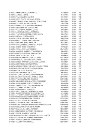 114001153 MARIANA FRANCA COSTA                    711055149   15.00   700
114007433 ADILZA MONIZ                            816816824   15.00   701
114008235 VANESSA DOS SANTOS                      881886394   15.00   702
114010489 JEAN INACIO DA SILVA JUNIOR             838116302   15.00   703
114008862 VIVIANE SILVA SANTANA DE CASTRO         886113962   15.00   704
114006058 TATIANE SOUZA SANTOS                    792652606   15.00   705
114002101 LEONELIA DOS REIS VILAS BOAS           1154915034   15.00   706
114004855 LIVIA SANTOS DE SANT ANA                822341751   15.00   707
114011677 VAGNER OLIVEIRA SANTOS                  973891459   15.00   708
114011568 ANABEL PASCOAL FERREIRA                 843195932   15.00   709
114008611 VATUSE CAMOES BATISTA SOUZA             844857874   15.00   710
114000392 LIZANA COSTA COROA                      889581592   15.00   711
114012685 NATALE DANIEL DA SILVA                  942622090   15.00   712
114009650 QUELI JAMILE VASCONCELOS               1002456681   15.00   713
114001155 LUCIENE BISPO DA SILVA                  874235537   15.00   714
114009404 RENATA MAIRA ALMEIDA JURITY             779079493   15.00   715
114012831 DIEGO BISPO SCHETTINI                   937020435   15.00   716
114002414 NUBIA DOS SANTOS CRUZ                  1265769710   15.00   717
114000655 GABRIEL BARROS EVANGELISTA              864509995   15.00   718
114007764 LUCIANA BONFIM DAMASCENO                951681419   15.00   719
114010957 PRISCILA SOUZA CRUZ                     954988779   15.00   720
114009250 SUEDE SANTANA CAVALCANTE               1165704749   15.00   721
114000209 PRISCILA MUNIQUE SILVA ARIZI            887251110   15.00   722
114010085 DIEGO RAFAEL XAVIER DOS SANTOS          954235401   15.00   723
114009463 JEFFERSON SOUZA SANTOS                  943714664   15.00   724
114007465 CLEBER FREIRE DE SANT ANA DA COSTA      883514168   15.00   725
114002469 LAIS NASCIMENTO NEPOMUCENO              956720102   15.00   726
114003404 IGOR PERRI BENINICA                    1000316688   15.00   727
114001685 ELAINE DA SILVA ALVES                   896186024   15.00   728
114007429 YANA KARLA DAMACENO SANTOS              936362022   15.00   729
114000180 SASKIA FREDERICA BARRAL KROL           1277377316   15.00   730
114009843 VANESSA MACIEL DE JESUS                1147690286   15.00   731
114012851 LEANDRA MAYARA ASSIS CERQUEIRA          956005233   15.00   732
114004343 FABRICIO DE JESUS CONCEICAO             884960900   15.00   733
114006812 SERGIO LUIZ CERQUEIRA FALCAO            980886708   15.00   734
114001785 TAMARA SOUZA SANTOS                     987869540   15.00   735
114008140 CINTIA LIMA MACHADO                    1150053747   15.00   736
114006874 EVAL OLIVEIRA MIRANDA JUNIOR            783958528   15.00   737
114003954 VINICYUS TELLES SERRA SANTANA           963791702   15.00   738
114011566 RAQUEL APOENA GOMES DE SOUZA            988485508   15.00   739
114010052 PATRICIA TRINDADE DE JESUS             1176535943   15.00   740
114012179 JONAS DE JESUS ALMEIDA                 1133646875   15.00   741
114006445 ANDERSON ABREU DE ALMEIDA              1149830891   15.00   742
114004896 JOHN EMERSON RAMOS DO ESPIRITO SANTO   1198959606   15.00   743
114011878 RENATA SANTOS DE OLIVEIRA               967435226   15.00   744
114006718 RAFAEL DA SILVA FONSECA                1285263359   15.00   745
114011140 LEONARDO OLIVEIRA CONCEICAO            1203850158   15.00   746
114004729 JEANE ALMEIDA SANTOS                   1202980406   15.00   747
114002048 GEORGE ANGELO CERQUEIRA DOS SANTOS     1173942548   15.00   748
114007248 JOAO PAULO DE FREITAS PIMENTA          1143925602   15.00   749
114008317 GILVANA SANTOS DE OLIVEIRA             1190361183   15.00   750
114012444 TALITA COSTA SOUZA                     1202437419   15.00   751
 