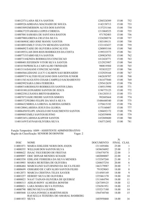 114012371 LAISA SILVA SANTOS                                1284324389      15.00   752
  114009526 ADRIANA MACHADO DE SOUZA                          1142158713      15.00   753
  114003509 EMERSON ALVES DOS SANTOS                          1137251166      15.00   754
  114006372 ITAMARA LOPES CORREIA                             1213068525      15.00   755
  114007081 SAMARA DE SANTANA BASTOS                           971702403      15.00   756
  114007980 LORENA CRUZ DA SILVA                              1324288574      15.00   757
  114010690 ICARO JOSE MANSU SANTOS                           1303109131      15.00   758
  114010093 EMILY EVELYN MENEZES SANTOS                       1321183437      15.00   759
  114006092 TAISE DE OLIVEIRA GONCALVES                       1280893184      15.00   760
  114010953 LAIS DOS REIS RODRIGUES DA COSTA                  1199333573      15.00   761
  114007715 FABIO SILVA SANTOS                                1289824703      15.00   762
  114007314 KINDA RODRIGUES CONCEICAO                         1412424771      15.00   763
  114000401 JEFERSON VITOR SILVA SANTOS                       1212923987      15.00   764
  114010194 PRISCILA CARVALHO TRINDADE                         980819504      15.00   765
  114013116 DAIANE CONCEICAO NERI                              953835227      15.00   766
  114004566 LIDIANE LUCY CALMON SAO BERNARDO                  1332929168      15.00   767
  114009973 VALTER FELICIANO DOS SANTOS JUNIOR                1462658707      15.00   768
  114011543 AUGUSTO CESAR CAMPELO SACRAMENTO                  1361477040      15.00   769
  114002992 SARA LIMA FERREIRA                                1295412659      15.00   770
  114008514 RODOLFO RODRIGUES SANTOS LIMA                     1349315990      15.00   771
  114010188 LEONARDO SANTOS DE JESUS                          1196775125      15.00   772
  114002258 LUSANIA BRITO BARBOSA                             1361283513      15.00   773
  114007873 JADE FREIRE SANTOS SIMOES                          992685664      15.00   774
  114005372 PEDRO FELIPE DA MATA SILVA                       15486448540      15.00   775
  114006632 MIRELA LORENA ALMEIDA GOMES                       1370415192      15.00   776
  114012004 LARISSA JESUS DA GLORIA                           1175160407      15.00   777
  114006450 FELIPE ANGELO DO NASCIMENTO SANTOS                1286692172      15.00   778
  114009885 EMILI SANTOS RUFINO                               1424559898      15.00   779
  114005345 LARISSA KAPFER SANTOS                             1452889600      15.00   780
  114011659 TAYNAH OLIVEIRA SILVA                             1565712692      15.00   781


Função Temporária: AS09 - ASSISTENTE ADMINISTRATIVO
Região de Classificação: SENHOR DO BONFIM      Vagas: 2

                                                                              .N.
   INSC    NOME                                           DOCUMENTO        FINAL CLAS.
 114001071 MARIA EDILEIDE NERIS DOS ANJOS                   1311695486      25.00    1
 114008555 WILLIAM DOS SANTOS SILVA                         1438656092      25.00    2
 114000622 ISAAC FIGUEREDO DE FREITAS                       1356578578      22.00    3
 114009097 ERIC DONAR MENDES SCHADE                         1402008007      22.00    4
 114003550 EDILANE FERREIRA DA SILVA MENDES                 1155547268      21.00    5
 114010903 MARIA MURITIBA DE OLIVEIRA                       1268637254      20.00    6
 114006484 MARCELINO SATURNINO DA SILVA FILHO               1463179987      20.00    7
 114000699 OSMARIO DE CARVALHO SANTOS FILHO                  791929043      18.00    8
 114012073 MARCIA CRISTINA TELES XAVIER                     1314505149      18.00    9
 114003257 HEBERT SILVA DE OLIVEIRA                         1355461170      18.00   10
 114000023 NAAT TAINAN OLIVEIRA DE QUEIROZ                  1311684794      18.00   11
 114008313 ADILIO RONY ALMEIDA BONFIM                       1267389125      18.00   12
 114000021 LARA MARIA SILVA FEITOSA                         1356581951      18.00   13
 114000790 BRUNO SILVA GUIRRA                               1355217180      18.00   14
 114005848 LUANA FONSECA MARTINS REIS                       1564744760      18.00   15
           RAFAELLA TEIXEIRA DO AMARAL BAMBERG
 114001833 SILVA                                            1603950460      18.00     16
 