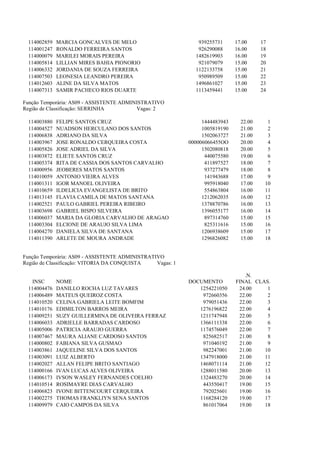 114002859   MARCIA GONCALVES DE MELO                          939255731      17.00     17
 114001247   RONALDO FERREIRA SANTOS                           926290088      16.00     18
 114000079   MARILEI MORAIS PEREIRA                           1482619903      16.00     19
 114005814   LILLIAN MIRES BAHIA PIONORIO                      921079079      15.00     20
 114006332   JORDANIA DE SOUZA FERREIRA                       1122133758      15.00     21
 114007503   LEONESIA LEANDRO PEREIRA                          950989509      15.00     22
 114012603   ALINE DA SILVA MATOS                             1496861027      15.00     23
 114007313   SAMIR PACHECO RIOS DUARTE                        1113459441      15.00     24

Função Temporária: AS09 - ASSISTENTE ADMINISTRATIVO
Região de Classificação: SERRINHA         Vagas: 2

 114003880   FELIPE SANTOS CRUZ                                  1444483943     22.00     1
 114004527   NUADSON HERCULANO DOS SANTOS                        1005819190     21.00     2
 114006838   ADRIANO DA SILVA                                    1502063727     21.00     3
 114003967   JOSE RONALDO CERQUEIRA COSTA                   000006066455OO      20.00     4
 114005826   JOSE ADRIEL DA SILVA                                1502080818     20.00     5
 114003872   ELIETE SANTOS CRUZ                                   440075580     19.00     6
 114005374   RITA DE CASSIA DOS SANTOS CARVALHO                   411897527     18.00     7
 114000956   JEOBERES MATOS SANTOS                                937277479     18.00     8
 114010059   ANTONIO VIEIRA ALVES                                 141943688     17.00     9
 114001311   IGOR MANOEL OLIVEIRA                                 995918040     17.00    10
 114010659   ILDELICIA EVANGELISTA DE BRITO                       554863804     16.00    11
 114013145   FLAVIA CAMILA DE MATOS SANTANA                      1212062035     16.00    12
 114002521   PAULO GABRIEL PEREIRA RIBEIRO                       1378870786     16.00    13
 114003698   GABRIEL BISPO SILVEIRA                              1396055177     16.00    14
 114006037   MARIA DA GLORIA CARVALHO DE ARAGAO                   897314760     15.00    15
 114003304   ELCIONE DE ARAUJO SILVA LIMA                         825311616     15.00    16
 114004270   DANIELA SILVA DE SANTANA                            1206938609     15.00    17
 114011390   ARLETE DE MOURA ANDRADE                             1296826082     15.00    18


Função Temporária: AS09 - ASSISTENTE ADMINISTRATIVO
Região de Classificação: VITORIA DA CONQUISTA    Vagas: 1

                                                                                 .N.
   INSC      NOME                                           DOCUMENTO         FINAL CLAS.
 114004476   DANILLO ROCHA LUZ TAVARES                         1254221050      24.00    1
 114006489   MATEUS QUEIROZ COSTA                               972660356      22.00    2
 114010520   CELINA GABRIELA LEITE BOMFIM                       979051436      22.00    3
 114010176   EDIMILTON BARROS MEIRA                            1276196822      22.00    4
 114009251   SUZY GUILLERMINA DE OLIVEIRA FERRAZ               1211747948      22.00    5
 114006033   ADRIELLE BARRADAS CARDOSO                         1366111338      22.00    6
 114005006   PATRICIA ARAUJO GUERRA                            1174576049      22.00    7
 114007467   MAURA ALIANE CARDOSO SANTOS                        825682517      21.00    8
 114000802   FABIANA SILVA GUSMAO                               971040192      21.00    9
 114003861   JAQUELINE SILVA DOS SANTOS                         982247001      21.00   10
 114003091   LUIZ ALBERTO                                      1347918000      21.00   11
 114002027   ALLAN FELIPE BRITO SANTIAGO                       1468071114      21.00   12
 114000166   IVAN LUCAS ALVES OLIVEIRA                         1288011580      20.00   13
 114006173   IVSON WASLEY FERNANDES COELHO                     1324483270      20.00   14
 114010514   ROSIMAYRE DIAS CARVALHO                            443550417      19.00   15
 114006823   IVONE BITTENCOURT CERQUEIRA                        792025601      19.00   16
 114002275   THOMAS FRANKLIYN SENA SANTOS                      1168284120      19.00   17
 114009979   CAIO CAMPOS DA SILVA                               861017064      19.00   18
 