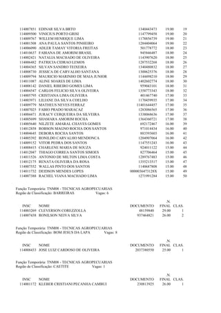114007851   EDINAR SILVA BRTO                              1340443473     19.00   19
 114009500   VINICIUS PORTO GRISI                           1147799458     19.00   20
 114009767   WILLEM HENRIQUE LIMA                           1178856739     19.00   21
 114001508   ANA PAULA SANTOS PINHEIRO                      1284404064     19.00   22
 114006090   ADLER TAMAY VITORIA FREITAS                     501778772     18.00   23
 114010637   FABIANA DE AMORIM BRASIL                        945846487     18.00   24
 114002421   NATALIA MACHADO DE OLIVEIRA                    1143907620     18.00   25
 114006482   PATRICIA CIDRAO LEMOS                          1287532268     18.00   26
 114004365   SILVAN SANDRO TEIXEIRA                         1340480832     18.00   27
 114008730   JESSICA DE CARVALHO SANTANA                    1300625376     18.00   28
 114009794   MAURICIO MARINHO DE MAIA JUNIOR                1144498210     18.00   29
 114011087   ALINE SOARES DE LIMA                           1402602774     18.00   30
 114008142   DANIEL RIBEIRO GOMES LIMA                       959043101     18.00   31
 114004547   CARLOS FELICIO SILVA OLIVEIRA                  1358773343     18.00   32
 114005795   CRISTIANA LIMA OLIVEIRA                         401467740     17.00   33
 114003971   LILIANE DA SILVA COELHO                        1170459935     17.00   34
 114009779   MATHEUS NEVES FERRAZ                          11401644457     17.00   35
 114007025   FABIO PRADO MARACAZ                            1283086565     17.00   36
 114004471   JURACY CERQUEIRA DA SILVEIRA                   1338068636     17.00   37
 114005699   SHAMARA AMORIM ROCHA                           1364360721     17.00   38
 114005640   NILZETE AMARAL CHAVES GOMES                     692172467     16.00   39
 114012858   ROBSON MAGNO ROCHA DOS SANTOS                   971014434     16.00   40
 114004645   DEBORA ROCHA SANTOS                             883393603     16.00   41
 114005392   RONILDO CARVALHO MENDONCA                      1204907064     16.00   42
 114009152   VITOR PEDRA DOS SANTOS                         1147551243     16.00   43
 114008415   CHARLENE MARIA DE SOUZA                         924011122     15.00   44
 114012047   THIAGO CORREA SANTOS SIMOES                     827706464     15.00   45
 114011526   ANTONIO DE MILTON LIMA COSTA                   1289767483     15.00   46
 114012175   RENATA OLIVEIRA DA ROSA                        1355213517     15.00   47
 114007552   WALLAS PINTO DOS SANTOS                        1140687808     15.00   48
 114011732   DEIDSON MENDES LOPES                       0000036473128X     15.00   49
 114007388   RACHEL VIANA MACHADO LIMA                      1271991284     15.00   50


Função Temporária: TNM08 - TECNICAS AGROPECUARIAS
Região de Classificação: BARREIRAS        Vagas: 6

                                                                            .N.
   INSC    NOME                                         DOCUMENTO        FINAL CLAS.
 114003269 CLEVERSON COREZZOLLA                             48159840      29.00    1
 114007438 RONILSON NEIVA SILVA                            937464821      26.00    2


Função Temporária: TNM08 - TECNICAS AGROPECUARIAS
Região de Classificação: BOM JESUS DA LAPA   Vagas: 8

                                                                            .N.
   INSC    NOME                                         DOCUMENTO        FINAL CLAS.
 114008433 JOSE LUIZ CARDOSO DE OLIVEIRA                  2037380550      25.00    1


Função Temporária: TNM08 - TECNICAS AGROPECUARIAS
Região de Classificação: CAETITE        Vagas: 1

                                                                            .N.
   INSC    NOME                                         DOCUMENTO        FINAL CLAS.
 114001172 KLEBER CRISTIANI PECANHA CAMBUI                 230813925      26.00    1
 