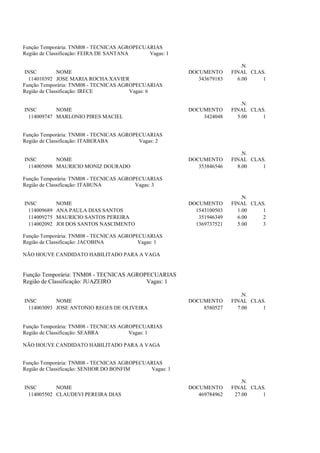 Função Temporária: TNM08 - TECNICAS AGROPECUARIAS
Região de Classificação: FEIRA DE SANTANA    Vagas: 1

                                                                          .N.
 INSC         NOME                                      DOCUMENTO      FINAL CLAS.
   114010392 JOSE MARIA ROCHA XAVIER                       343679183     6.00    1
Função Temporária: TNM08 - TECNICAS AGROPECUARIAS
Região de Classificação: IRECE         Vagas: 6

                                                                          .N.
INSC        NOME                                        DOCUMENTO      FINAL CLAS.
  114009747 MARLONIO PIRES MACIEL                           3424048      5.00    1


Função Temporária: TNM08 - TECNICAS AGROPECUARIAS
Região de Classificação: ITABERABA        Vagas: 2

                                                                          .N.
INSC        NOME                                        DOCUMENTO      FINAL CLAS.
  114005098 MAURICIO MONIZ DOURADO                         353846546     8.00    1

Função Temporária: TNM08 - TECNICAS AGROPECUARIAS
Região de Classificação: ITABUNA         Vagas: 3

                                                                          .N.
INSC          NOME                                      DOCUMENTO      FINAL CLAS.
  114009689   ANA PAULA DIAS SANTOS                       1543100503     1.00    1
  114009275   MAURICIO SANTOS PEREIRA                      351946349     6.00    2
  114002092   JOI DOS SANTOS NASCIMENTO                   1369737521     5.00    3

Função Temporária: TNM08 - TECNICAS AGROPECUARIAS
Região de Classificação: JACOBINA         Vagas: 1

NÃO HOUVE CANDIDATO HABILITADO PARA A VAGA


Função Temporária: TNM08 - TECNICAS AGROPECUARIAS
Região de Classificação: JUAZEIRO        Vagas: 1

                                                                          .N.
INSC        NOME                                        DOCUMENTO      FINAL CLAS.
  114003093 JOSE ANTONIO REGES DE OLIVEIRA                  8580527      7.00    1


Função Temporária: TNM08 - TECNICAS AGROPECUARIAS
Região de Classificação: SEABRA        Vagas: 1

NÃO HOUVE CANDIDATO HABILITADO PARA A VAGA


Função Temporária: TNM08 - TECNICAS AGROPECUARIAS
Região de Classificação: SENHOR DO BONFIM    Vagas: 1

                                                                          .N.
INSC        NOME                                        DOCUMENTO      FINAL CLAS.
  114005502 CLAUDEVI PEREIRA DIAS                          469784962    27.00    1
 