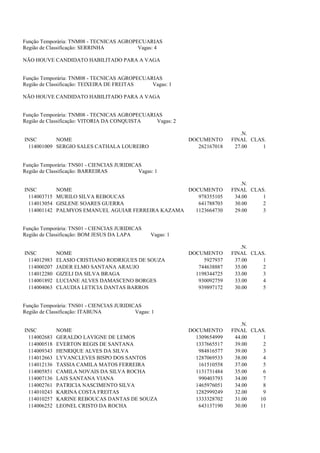 Função Temporária: TNM08 - TECNICAS AGROPECUARIAS
Região de Classificação: SERRINHA         Vagas: 4

NÃO HOUVE CANDIDATO HABILITADO PARA A VAGA


Função Temporária: TNM08 - TECNICAS AGROPECUARIAS
Região de Classificação: TEIXEIRA DE FREITAS  Vagas: 1

NÃO HOUVE CANDIDATO HABILITADO PARA A VAGA


Função Temporária: TNM08 - TECNICAS AGROPECUARIAS
Região de Classificação: VITORIA DA CONQUISTA  Vagas: 2

                                                                              .N.
INSC        NOME                                            DOCUMENTO      FINAL CLAS.
  114001009 SERGIO SALES CATHALA LOUREIRO                      262167018    27.00    1


Função Temporária: TNS01 - CIENCIAS JURIDICAS
Região de Classificação: BARREIRAS          Vagas: 1

                                                                              .N.
INSC          NOME                                   DOCUMENTO             FINAL CLAS.
  114003715   MURILO SILVA REBOUCAS                     978355105           34.00    1
  114013054   GISLENE SOARES GUERRA                     641788703           30.00    2
  114001142   PALMYOS EMANUEL AGUIAR FERREIRA KAZAMA   1123664730           29.00    3


Função Temporária: TNS01 - CIENCIAS JURIDICAS
Região de Classificação: BOM JESUS DA LAPA       Vagas: 1

                                                                              .N.
INSC          NOME                                          DOCUMENTO      FINAL CLAS.
  114012983   ELASIO CRISTIANO RODRIGUES DE SOUZA                5927937    37.00    1
  114000207   JADER ELMO SANTANA ARAUJO                        744638887    35.00    2
  114012280   GIZELI DA SILVA BRAGA                           1198344725    33.00    3
  114001892   LUCIANE ALVES DAMASCENO BORGES                   930092759    33.00    4
  114004063   CLAUDIA LETICIA DANTAS BARROS                    939897172    30.00    5


Função Temporária: TNS01 - CIENCIAS JURIDICAS
Região de Classificação: ITABUNA           Vagas: 1

                                                                              .N.
INSC          NOME                                          DOCUMENTO      FINAL CLAS.
  114002683   GERALDO LAVIGNE DE LEMOS                        1309654999    44.00    1
  114000518   EVERTON REGIS DE SANTANA                        1337665517    39.00    2
  114009343   HENRIQUE ALVES DA SILVA                          984816577    39.00    3
  114012663   LYVANCLEVES BISPO DOS SANTOS                    1287069533    38.00    4
  114012136   TASSIA CAMILA MATOS FERREIRA                     161510558    37.00    5
  114005851   CAMILA NOVAIS DA SILVA ROCHA                    1131731484    35.00    6
  114007136   LAIS SANTANA VIANA                               990403793    34.00    7
  114002761   PATRICIA NASCIMENTO SILVA                       1465976051    34.00    8
  114010243   KARINA COSTA FREITAS                            1282999249    32.00    9
  114010257   KARINE REBOUCAS DANTAS DE SOUZA                 1333328702    31.00   10
  114006252   LEONEL CRISTO DA ROCHA                           643137190    30.00   11
 
