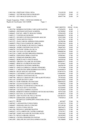 114011544 CRISTIANE VIDAL SENA                            716149150    30.00   12
  114006825 VICTOR MACEDO GUIMARAES                         815520255    29.00   13
  114013021 OTO ARAUJO GONCALVES                            884477746    28.00   14

Função Temporária: TNS01 - CIENCIAS JURIDICAS
Região de Classificação: SALVADOR           Vagas: 3

                                                                           .N.
INSC          NOME                                       DOCUMENTO      FINAL CLAS.
  114012768   RODRIGO OLIVEIRA CARVALHO SANTOS             1274284295    46.00    1
  114008428   JOSYMAR SANTIAGO ALMEIDA                      967498902    43.00    2
  114006621   RAFAEL ARRUTI ARAGAO VIEIRA                   929943856    43.00    3
  114005113   VANESSA KUHLMANN                             1460490479    42.00    4
  114001573   NELSON LUIZ DIAS DOURADO ARAUJO               859555909    41.00    5
  114003927   TIAGO SOUZA COSTA                             796717567    41.00    6
  114012275   JOAO CARLOS ASPRINO FERNANDES                 862496306    40.00    7
  114004679   POLLYANA PASSOS DE ARRUDA                     995847436    40.00    8
  114004362   LAYSE MARCIA DE SOUZA CABRAL                 1264545401    39.00    9
  114004546   ANDRE COITINHO DAS NEVES                      906607493    38.00   10
  114006703   NATIANE VIEIRA DA SILVA                      1347850376    38.00   11
  114012540   NATALIA VELAME ROCHA                         1000808394    38.00   12
  114012230   CAMILA RUSSO MIRANDA PEREIRA                 1143329910    38.00   13
  114008243   FERNANDA DOREA DANTAS                         859483061    37.00   14
  114001915   EDMILSON RIBEIRO LIMA                         383050898    36.00   15
  114006623   MERCIA SILVA SOUTO MAIA                       645858242    36.00   16
  114005029   VIRGINIA VELAME DE OLIVEIRA                  1000983471    36.00   17
  114000052   PRISCILA FLORENCIO MACEDO                     957426461    36.00   18
  114005571   MARIANA OLIVEIRA MOREIRA                      864596359    35.00   19
  114008725   JOSELIA CORREIA CAMARA PINHEIRO               747391408    35.00   20
  114008111   CARLOS EDUARDO RODRIGUES COSTA               1166848019    35.00   21
  114006358   HELIO ARAUJO AZEVEDO                         1010674374    35.00   22
  114005410   LAIS REBECA SANTANA RODRIGUES                1148869891    35.00   23
  114002545   FABIANA SANTIAGO SILVA                        661883930    34.00   24
  114007780   AMALIA CAROLINA DE CARVALHO PITANGA           791582426    34.00   25
  114011165   EFSON BATISTA LIMA                           1286769302    34.00   26
  114001154   IGOR FERREIRA DE MACEDO                      1006826262    34.00   27
  114007845   LILIAN GLEIDE SILVA BRITO                     573988366    33.00   28
  114008258   MICHELE GUIMARAES CONCEICAO                   834183005    33.00   29
  114000794   NATALIA SILVA SANCHES                         837434645    33.00   30
  114005280   TACIANA CAMPOS CALIXTO                        972782893    33.00   31
  114004646   ROBERTO SIMOES BARBOSA NEVES DE OLIVEIRA      987833430    33.00   32
  114004234   RAYANA ALVES BRANDAO                          991807073    33.00   33
  114004703   JAIR VICENTE DE PAULA NETTO                  1201882524    33.00   34
  114002538   EDSON DOS ANJOS RIBEIRO                       770556914    32.00   35
              GEAMYLLE LEOPOLDINA NOGUEIRA SILVA
  114012773   BEZIA                                           6055497    32.00   36
  114003822   LAIS BASTOS CUNEGUNDES                        971945578    32.00   37
  114004853   JOSINARA SOUZA CURCINO                        833190180    32.00   38
  114009141   LUIZA CUNHA SOUZA                             944256473    32.00   39
  114011994   ROSANA CARNEIRO BASTOS                        396468233    31.00   40
  114005472   LEYLA BRITO DE CASTRO SAMPAIO                 737937017    31.00   41
  114007690   JAIME SALGADO DE OLIVEIRA NETO                744243602    31.00   42
  114011779   RENATA BRASIL SEIXAS                          981692893    31.00   43
  114006102   CINTHIA PINHEIRO DA PAIXAO                   1333403682    31.00   44
  114011058   ADILANE DE SANTANA GOMES GALIZA               991780604    30.00   45
 